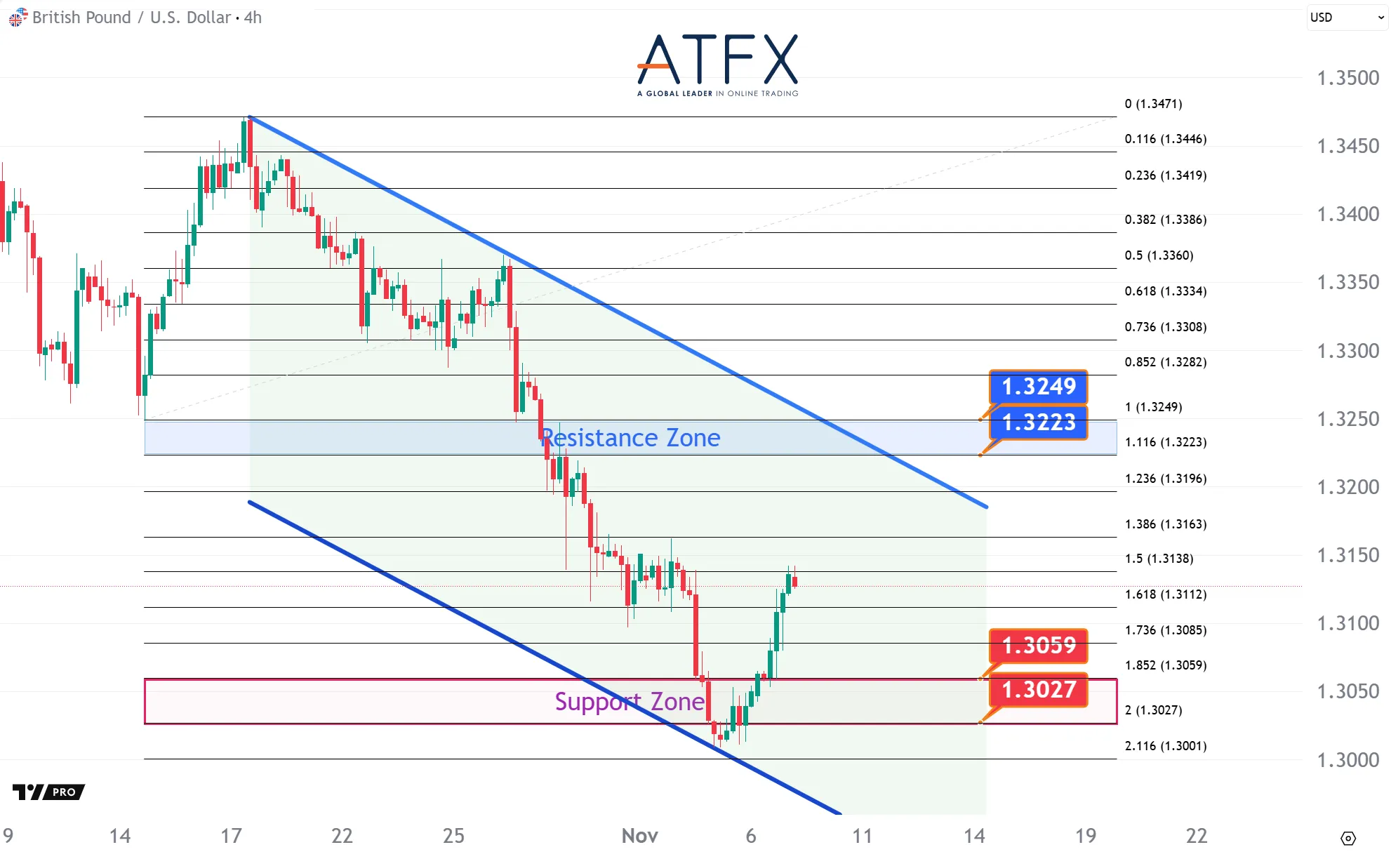 20251107 GBPUSD Keys Instruments