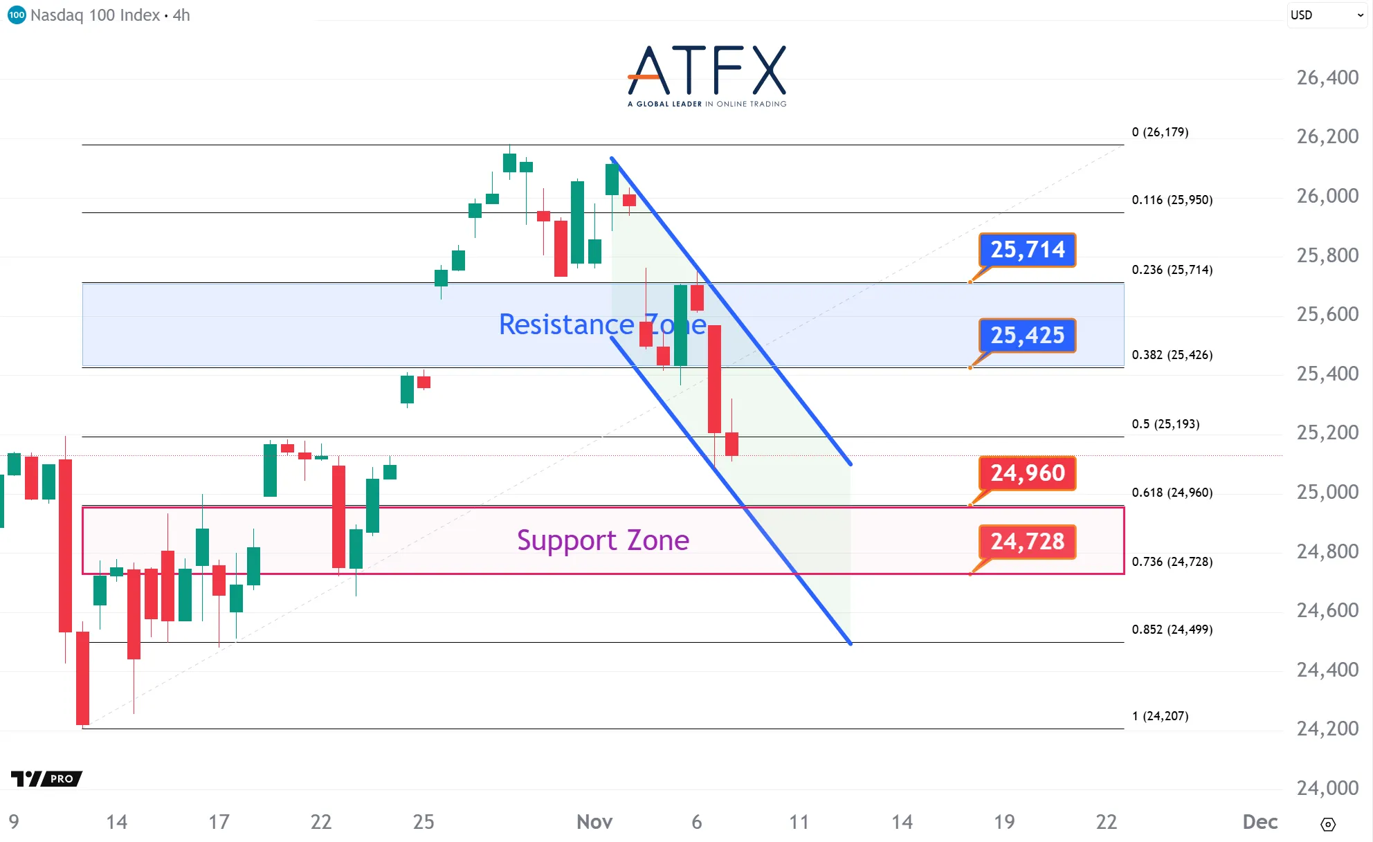 20251107 NAS100 Keys Instruments