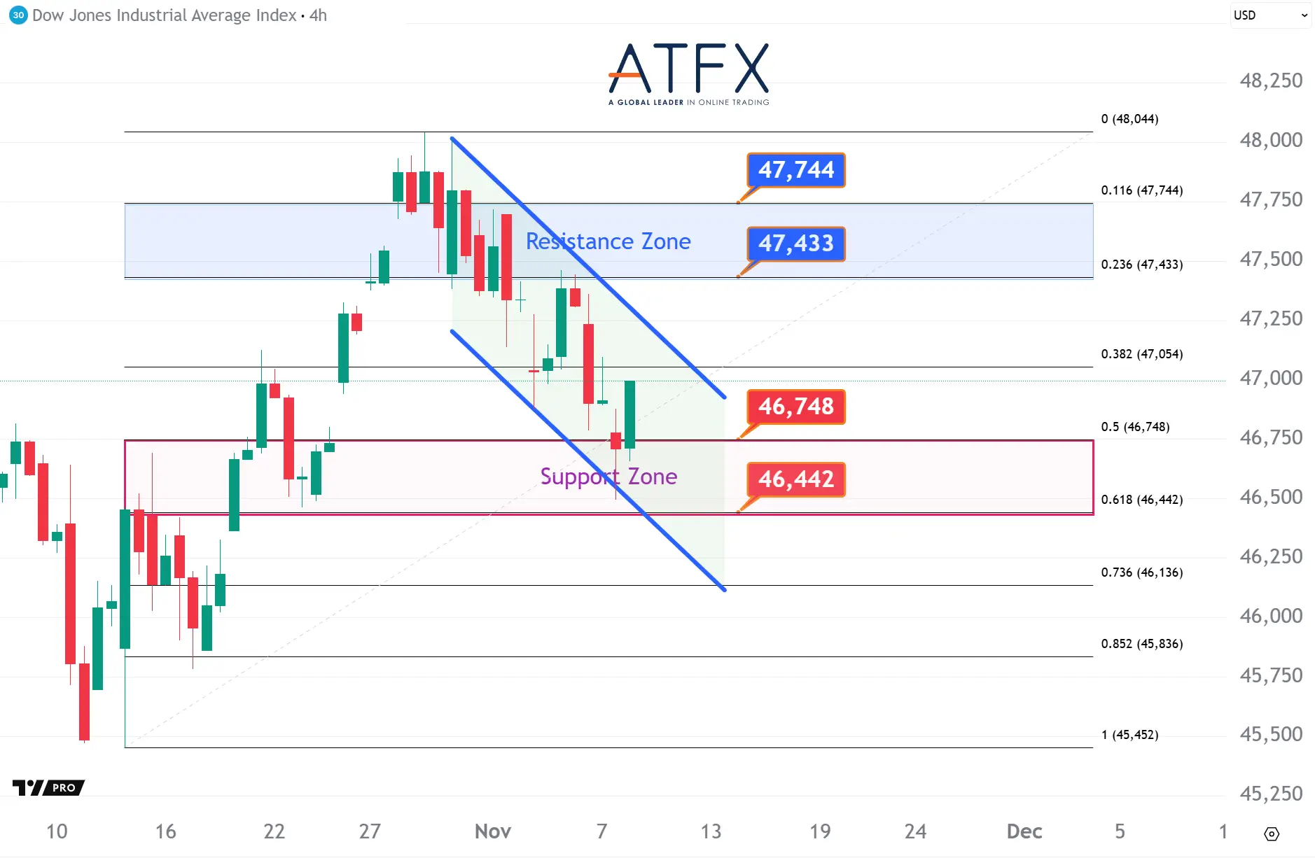 20251110 美国道琼斯工业指数期货US30 Keys Instruments