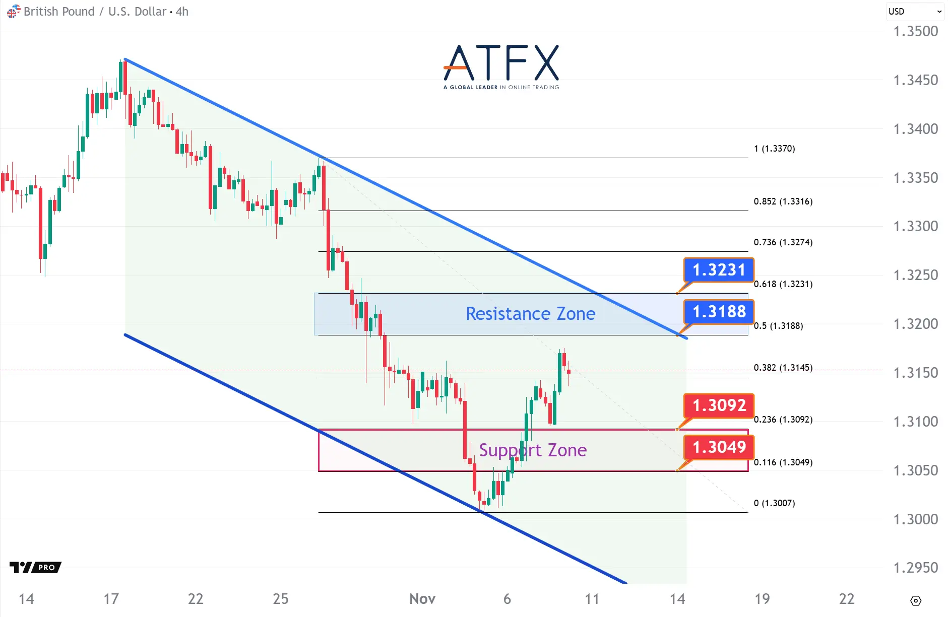 20251110 英镑兑美元 Keys Instruments