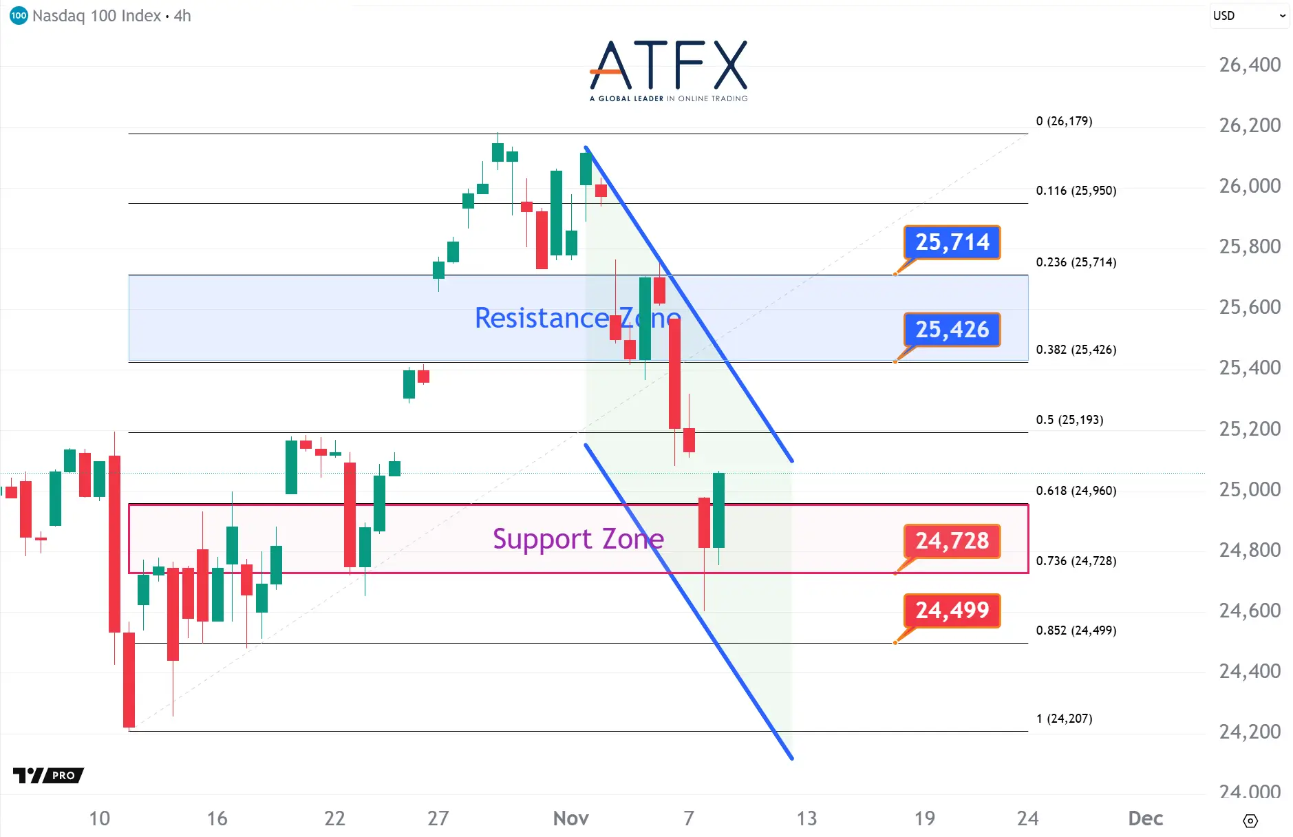 20251110 美国纳斯达克指数NAS100 Keys Instruments