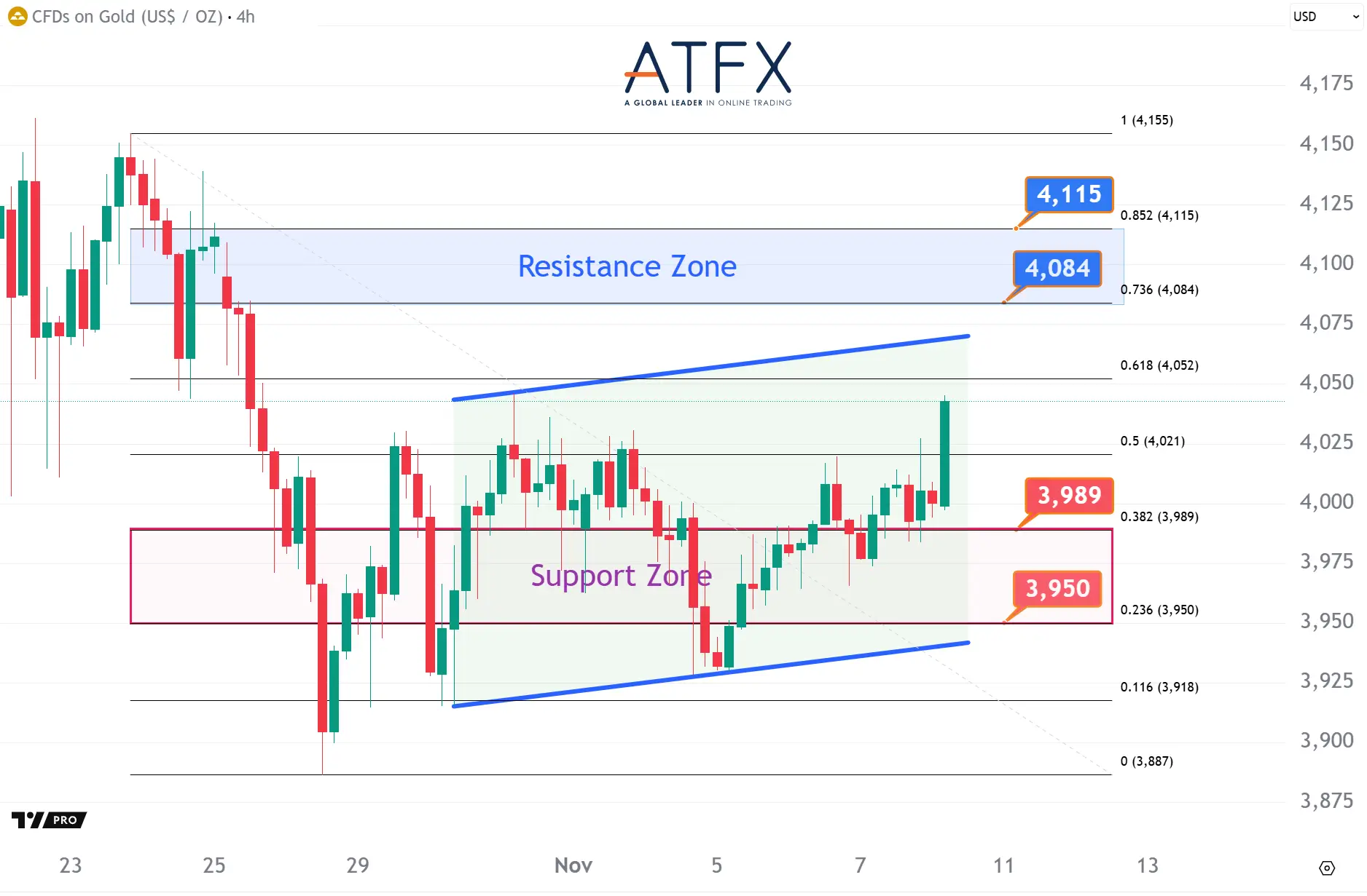 20251110 Spot Gold Keys Instruments