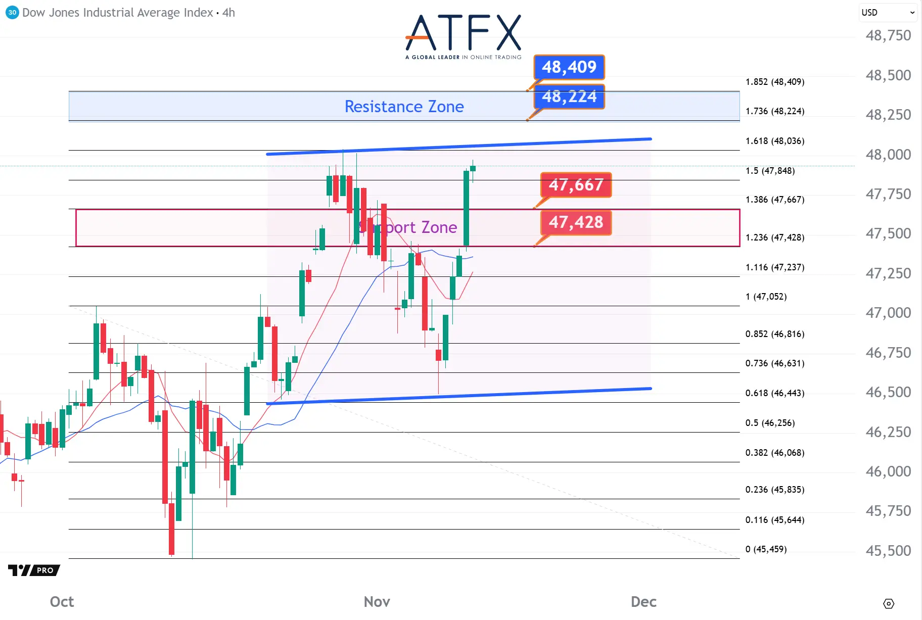 20251112 Dow Futures Keys Instruments