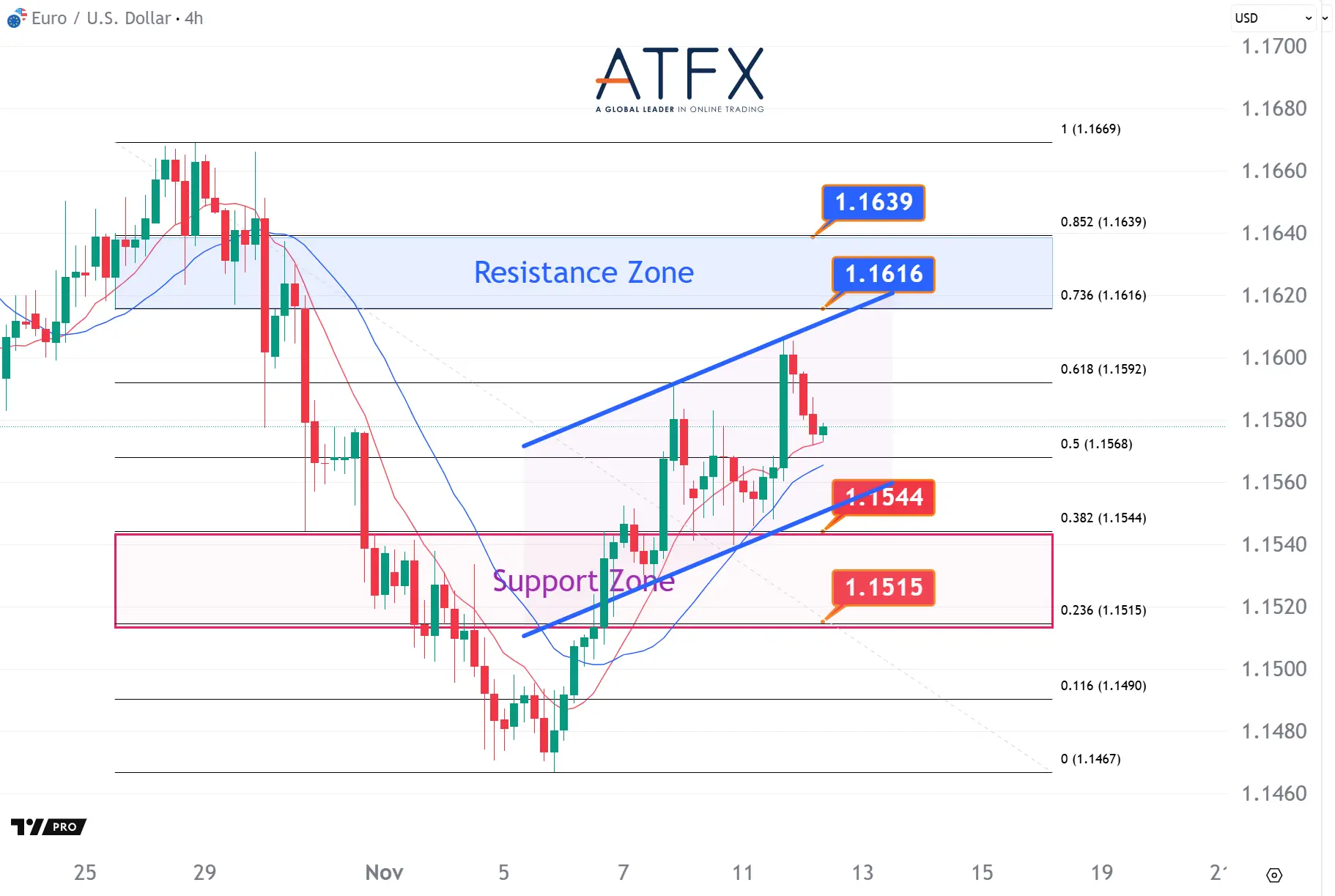 20251112 EURUSD Keys Instruments