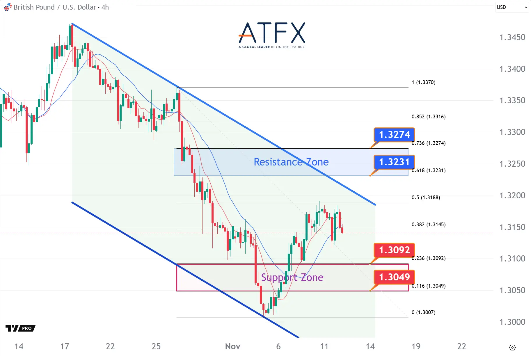 20251112 GBPUSD Keys Instruments