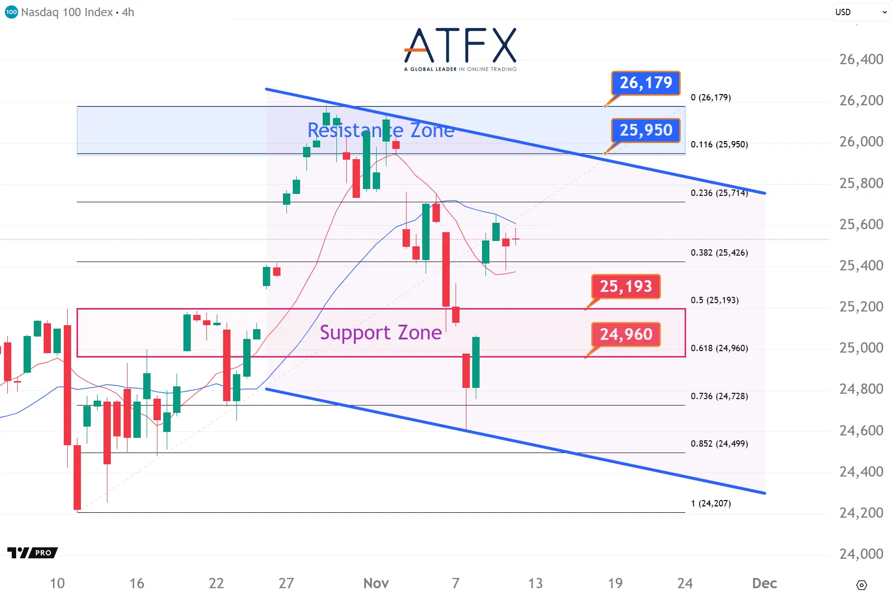 20251112 NAS100 Keys Instruments