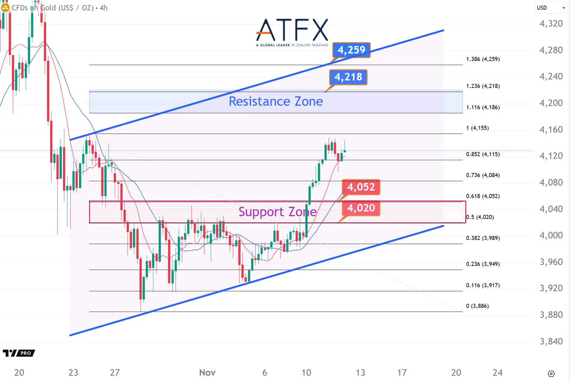 20251112 Spot Gold Keys Instruments