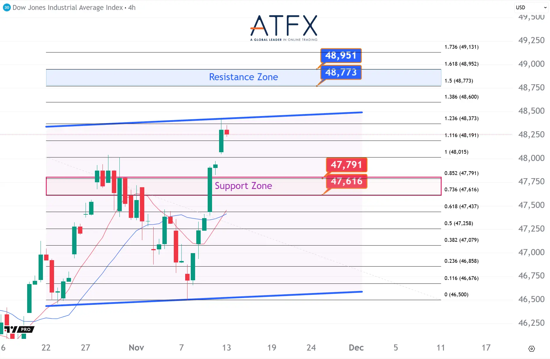 市场待美国政府结束停摆明朗化，日内聚焦英国GDP报告| ATFX Malaysia