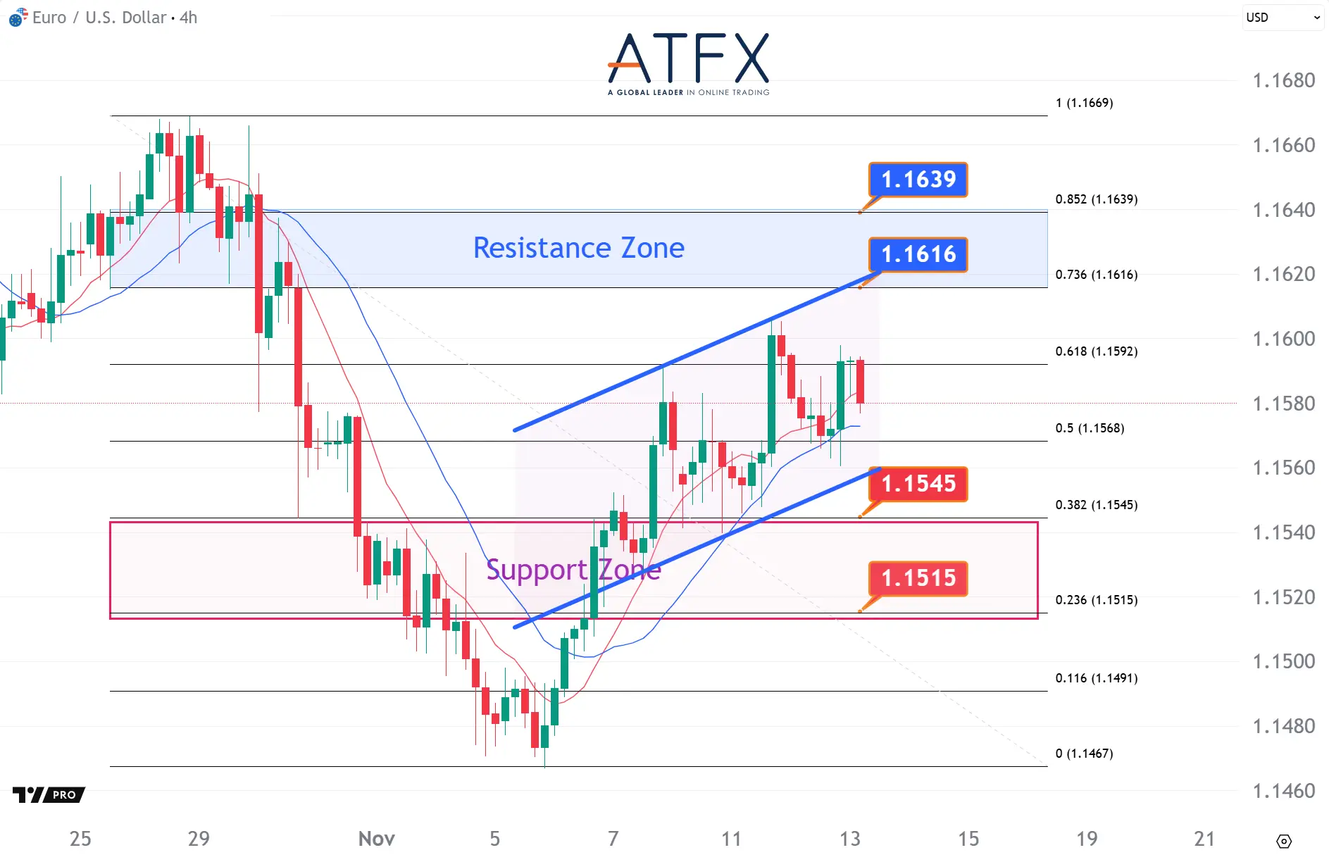 20251113 EURUSD Keys Instruments