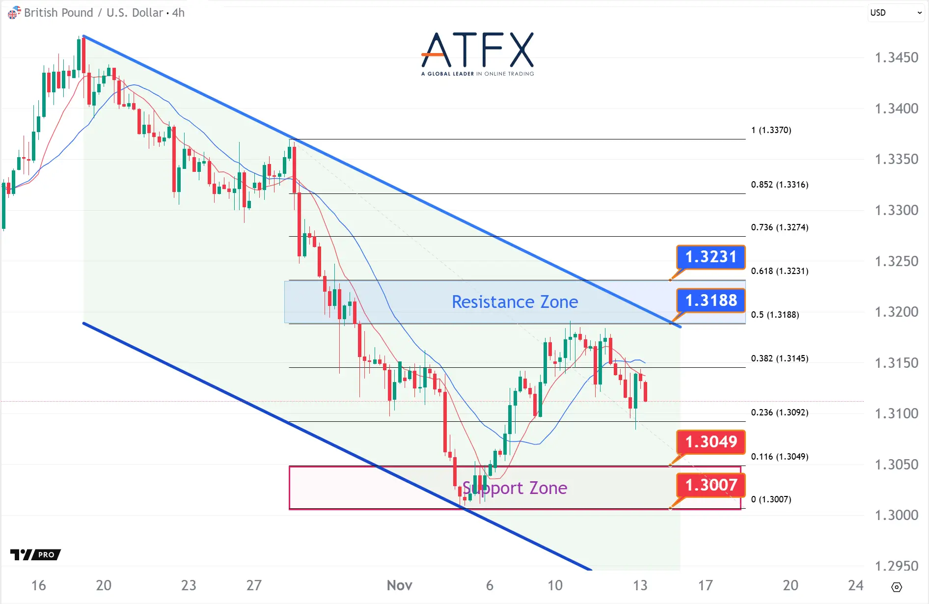 20251113 GBPUSD Keys Instruments