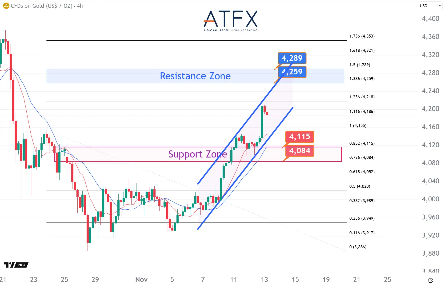 20251113 Spot Gold Keys Instruments
