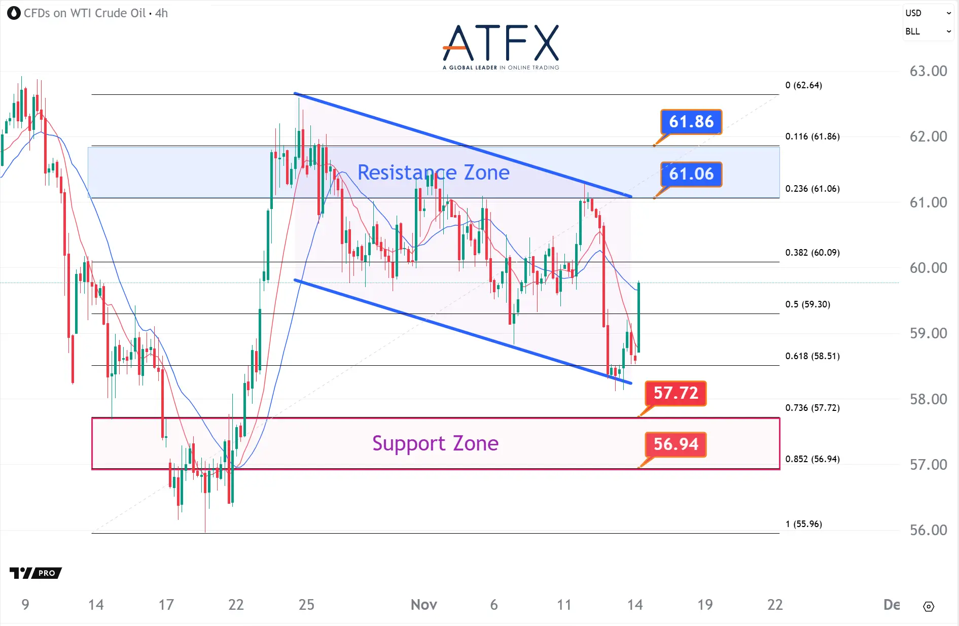 20251114 US Crude Oil Futures (DEC) Keys Instruments