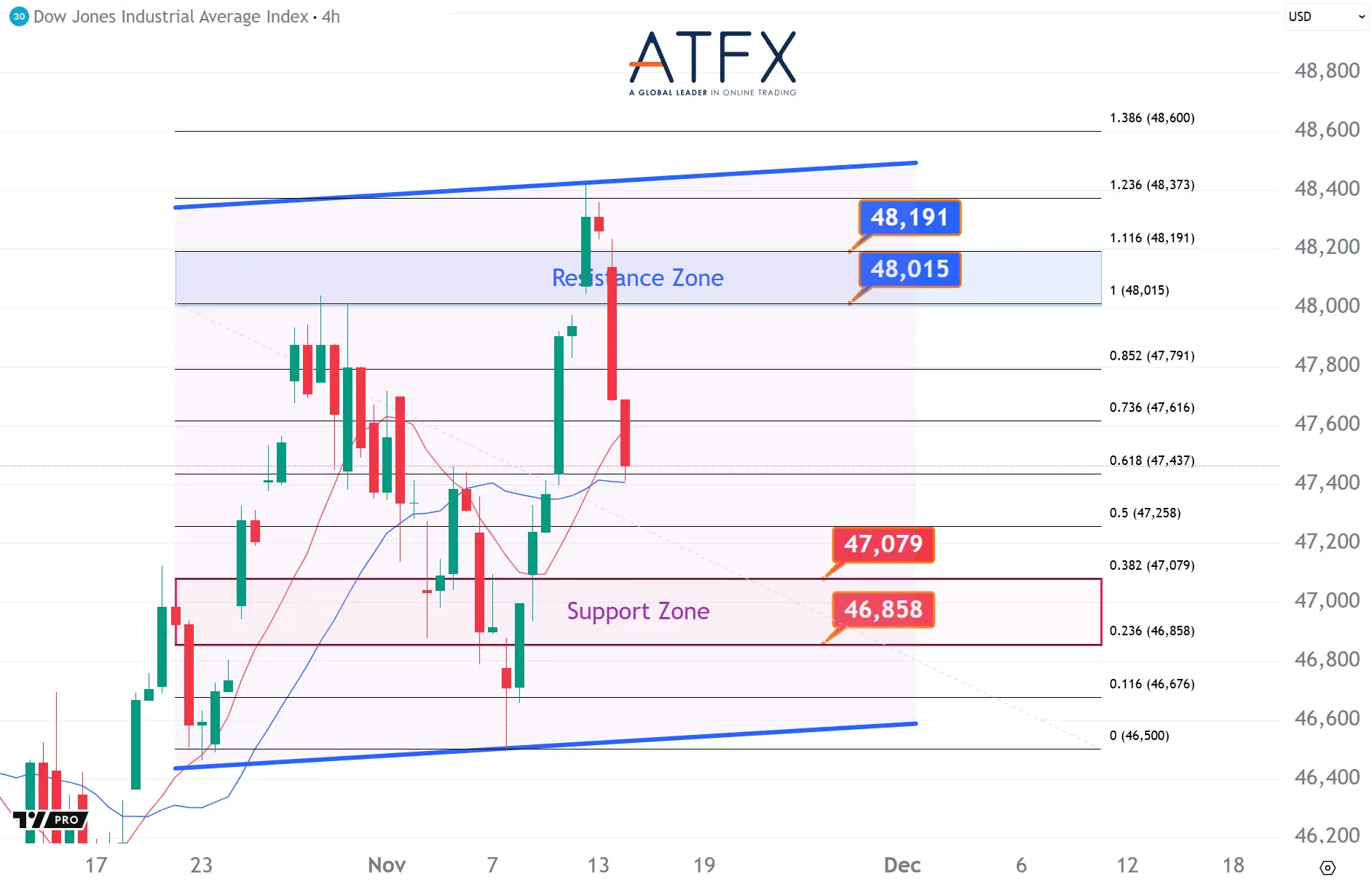 20251114 美国道琼斯工业指数期货US30 Keys Instruments