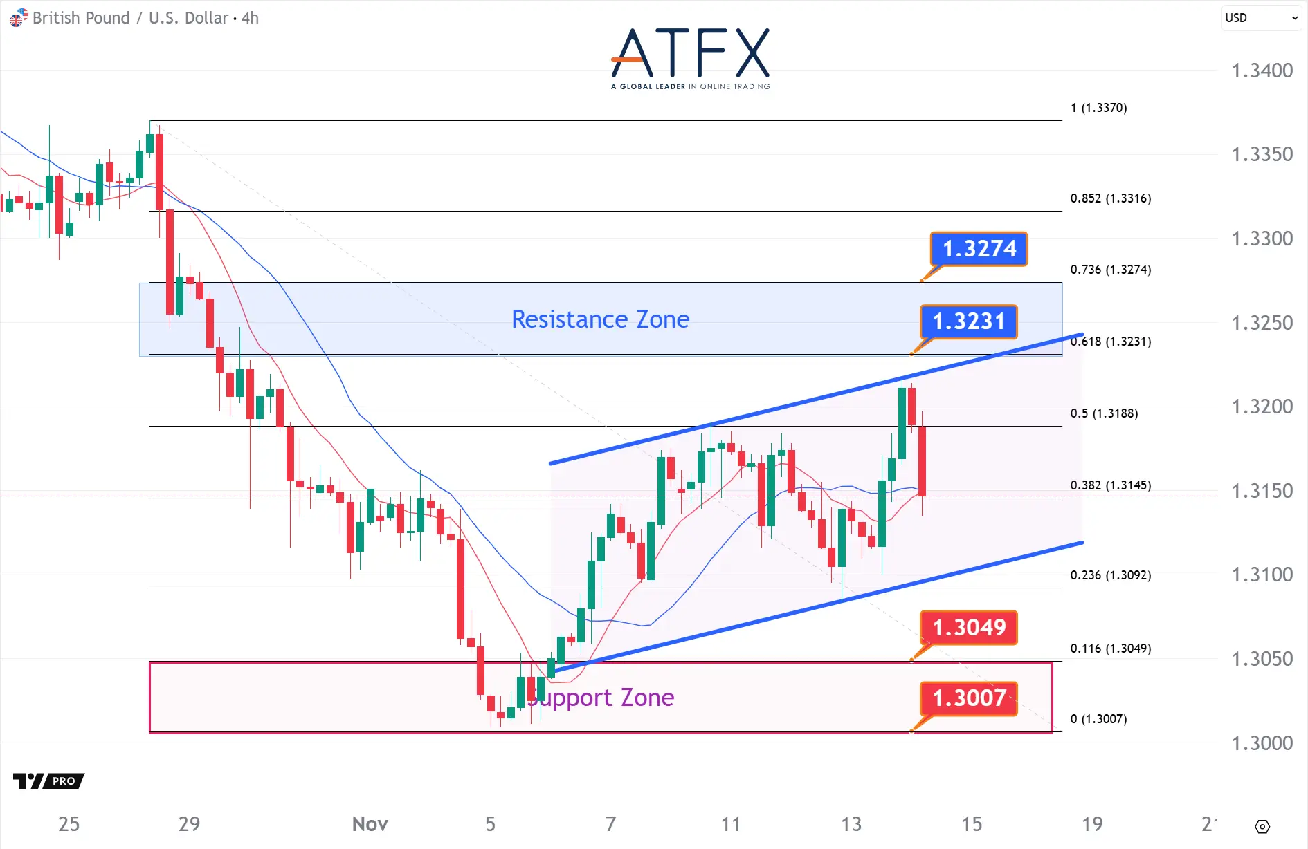 20251114 GBPUSD Keys Instruments