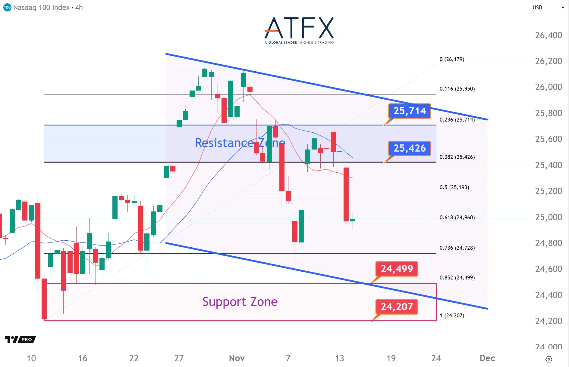 20251114 美国纳斯达克指数NAS100 Keys Instruments