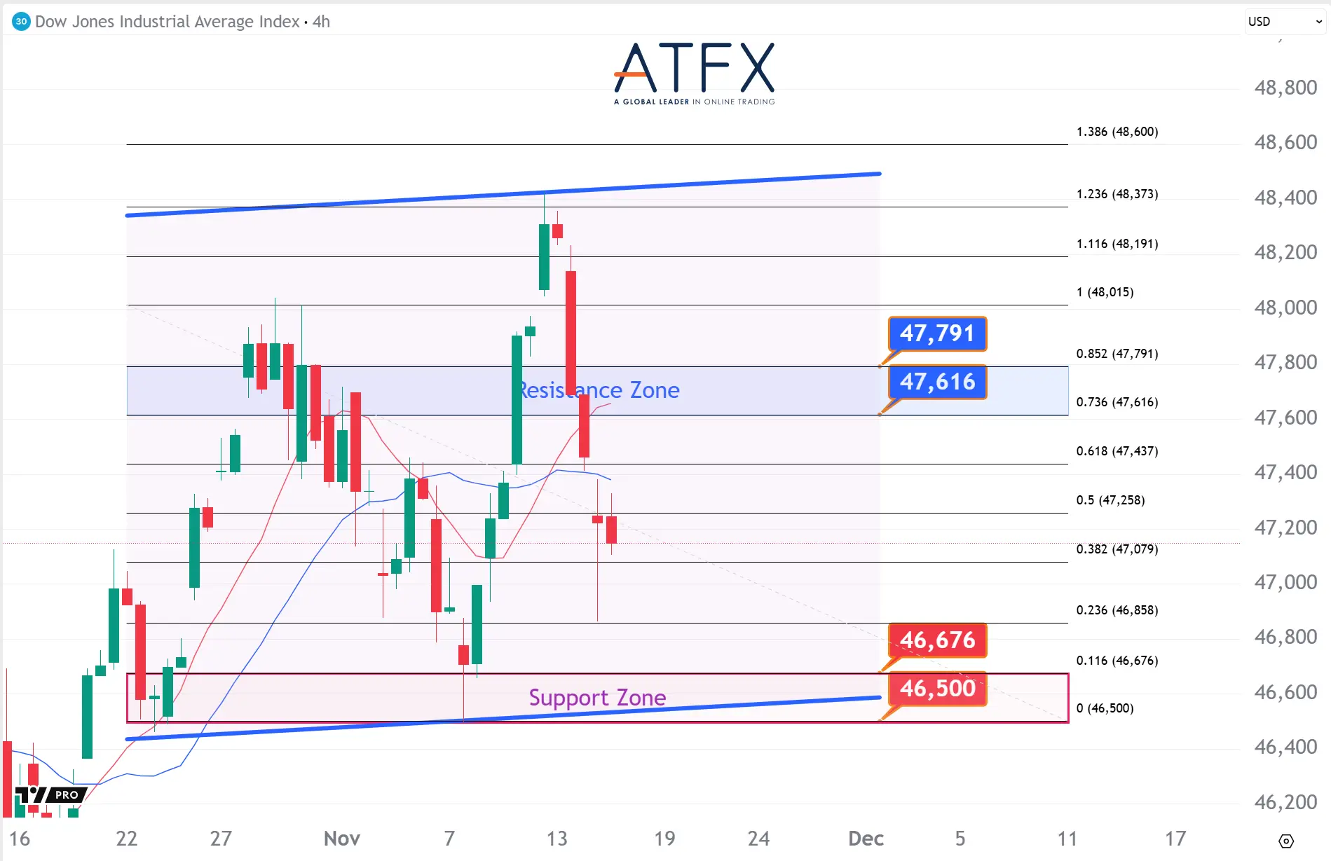 20251117 美国道琼斯工业指数期货US30 Keys Instruments