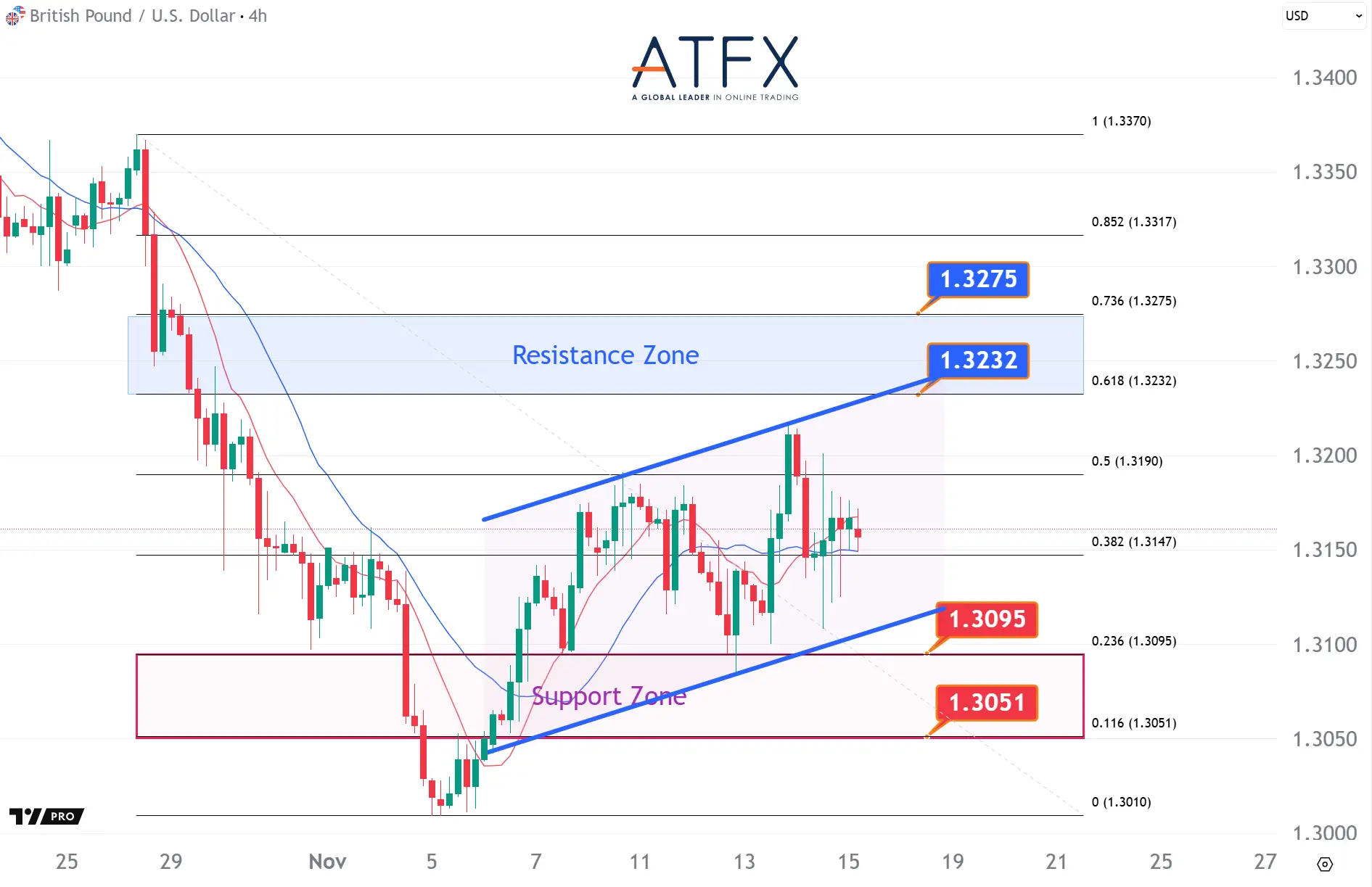 20251117 GBPUSD Keys Instruments