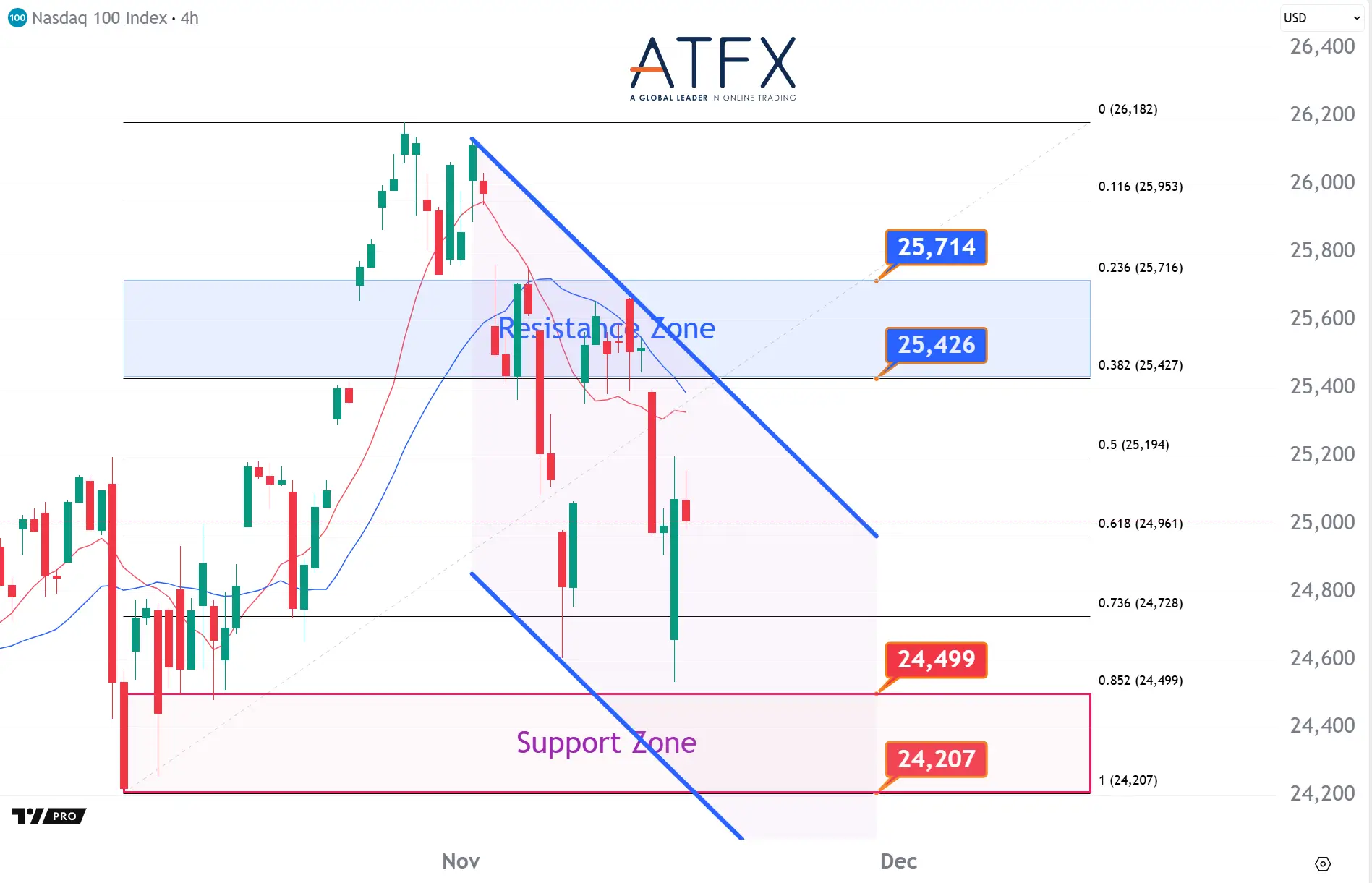 20251117 美国纳斯达克指数NAS100 Keys Instruments