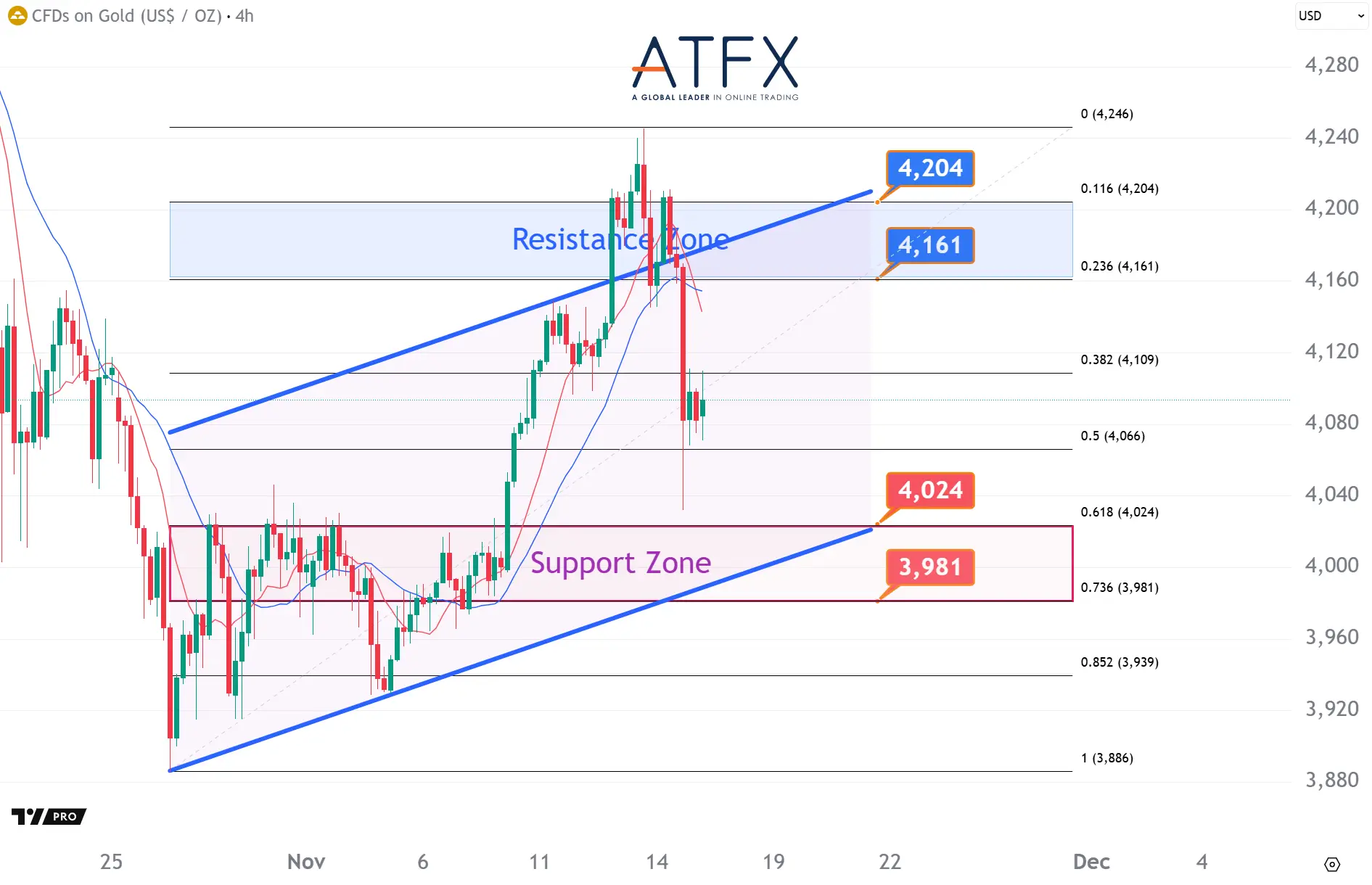 20251117 Spot Gold Keys Instruments