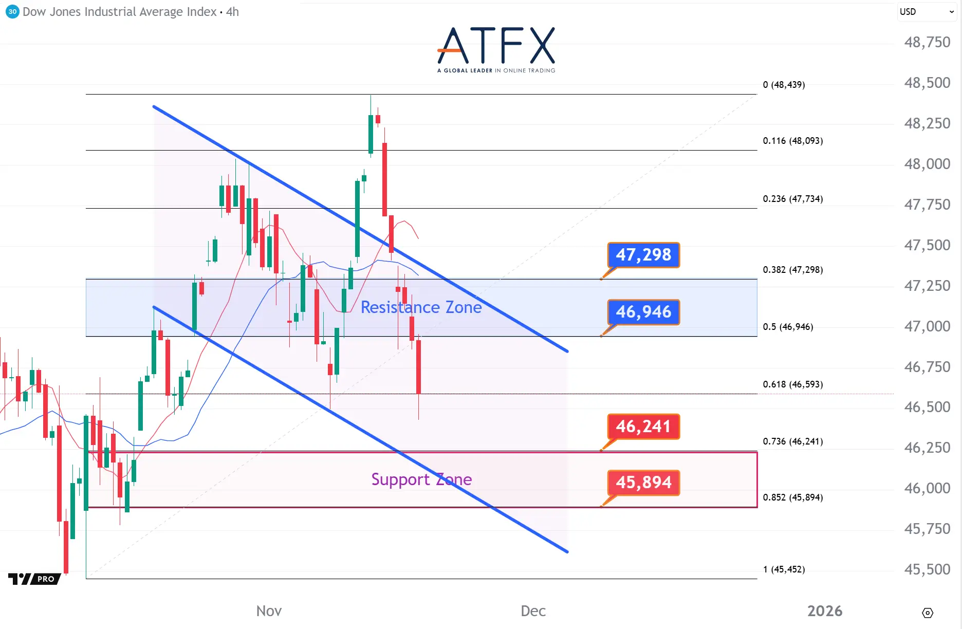 20251118 美国道琼斯工业指数期货US30 Keys Instruments