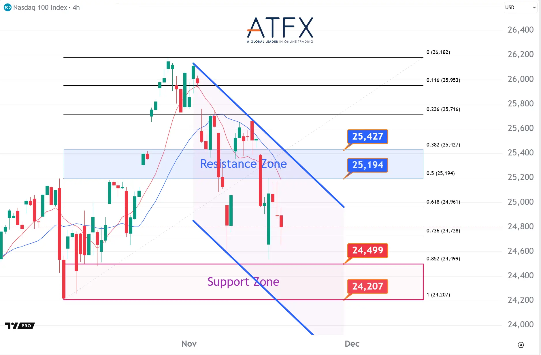 20251118 美国纳斯达克指数NAS100 Keys Instruments