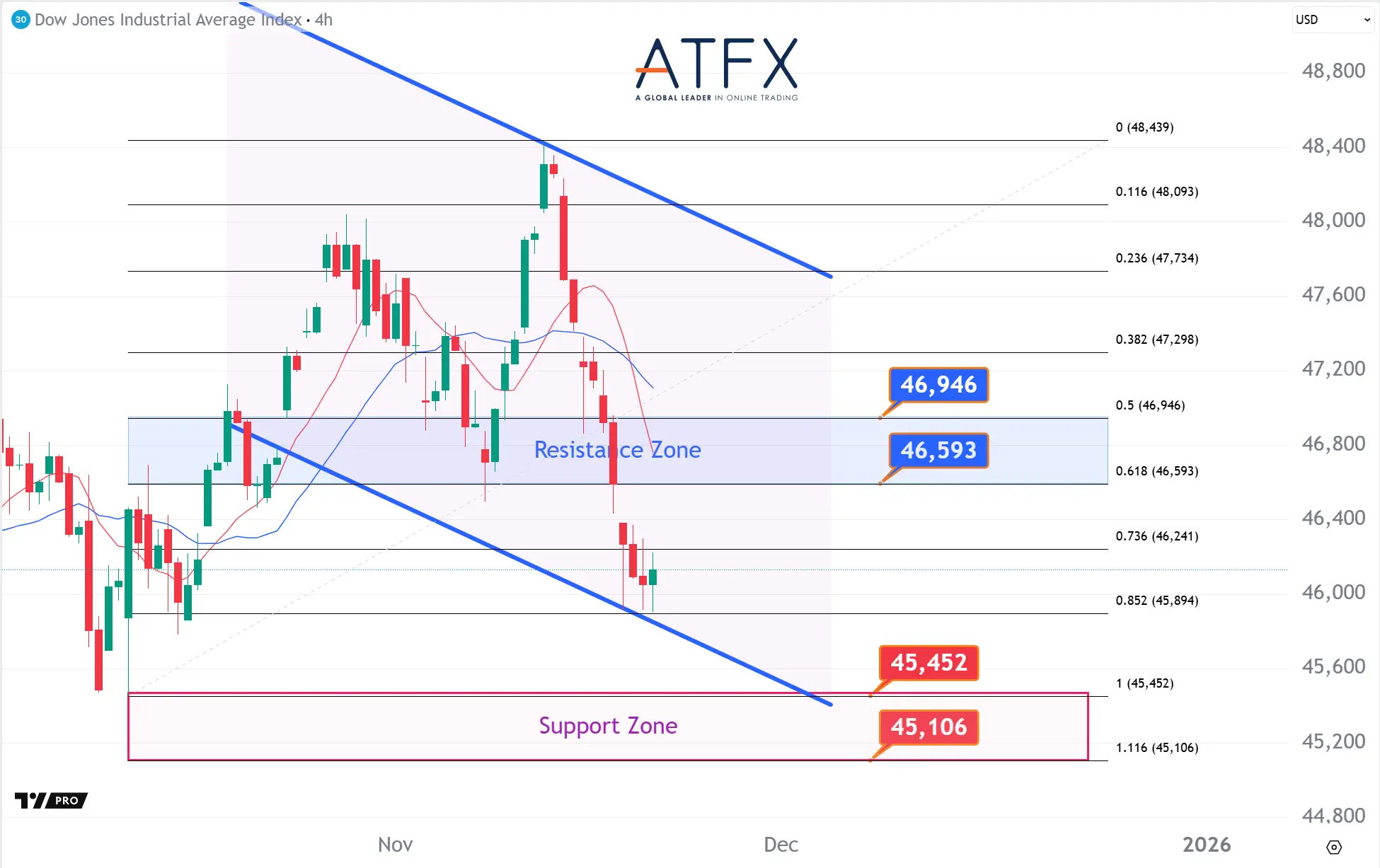 20251120 Dow Futures Keys Instruments
