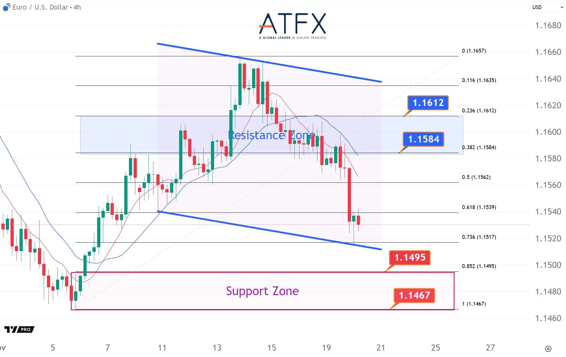 20251120 EURUSD Keys Instruments