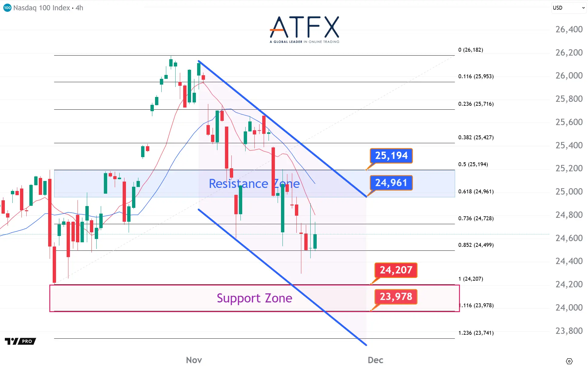 20251120 NAS100 Keys Instruments
