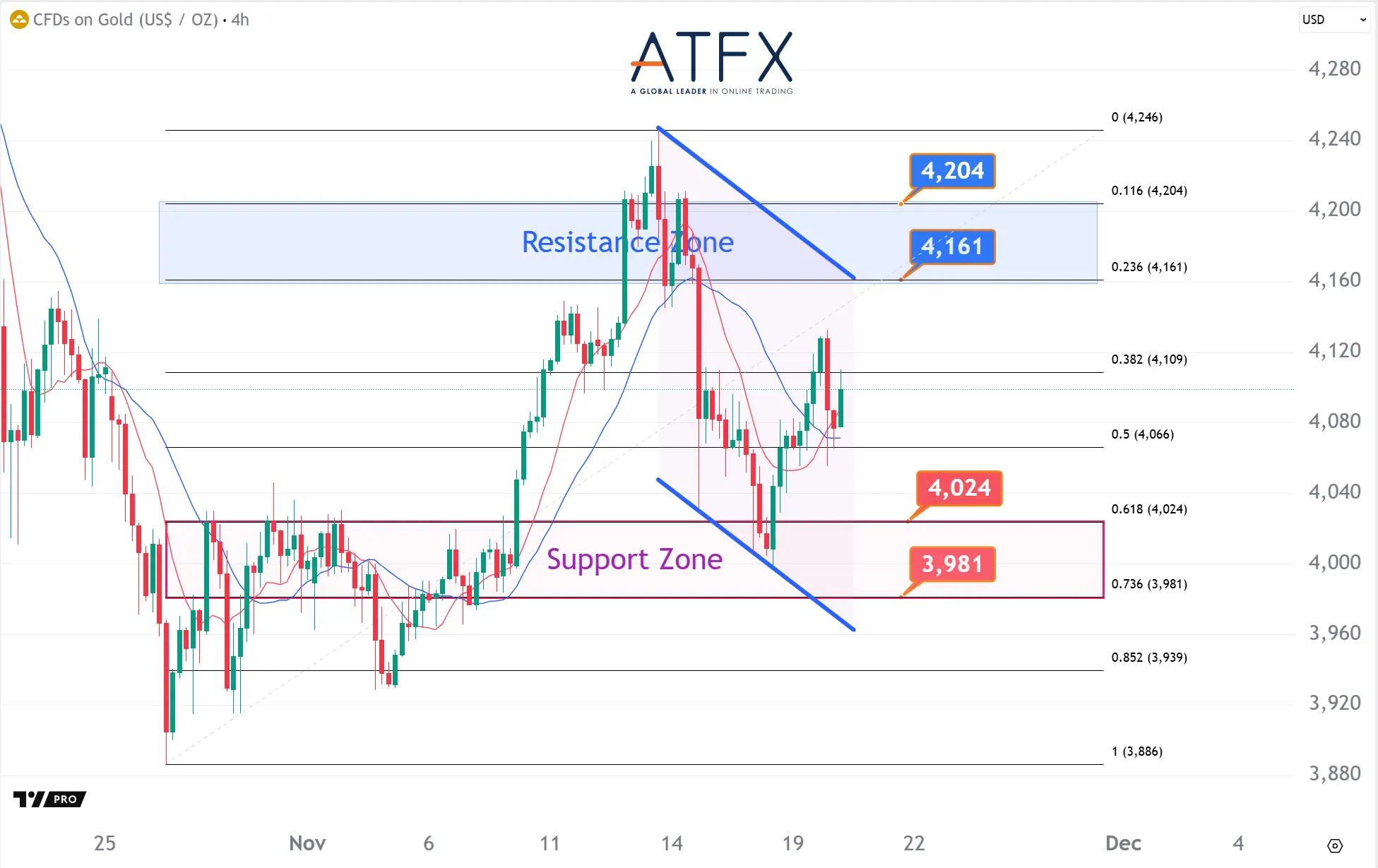 20251120 Spot Gold Keys Instruments