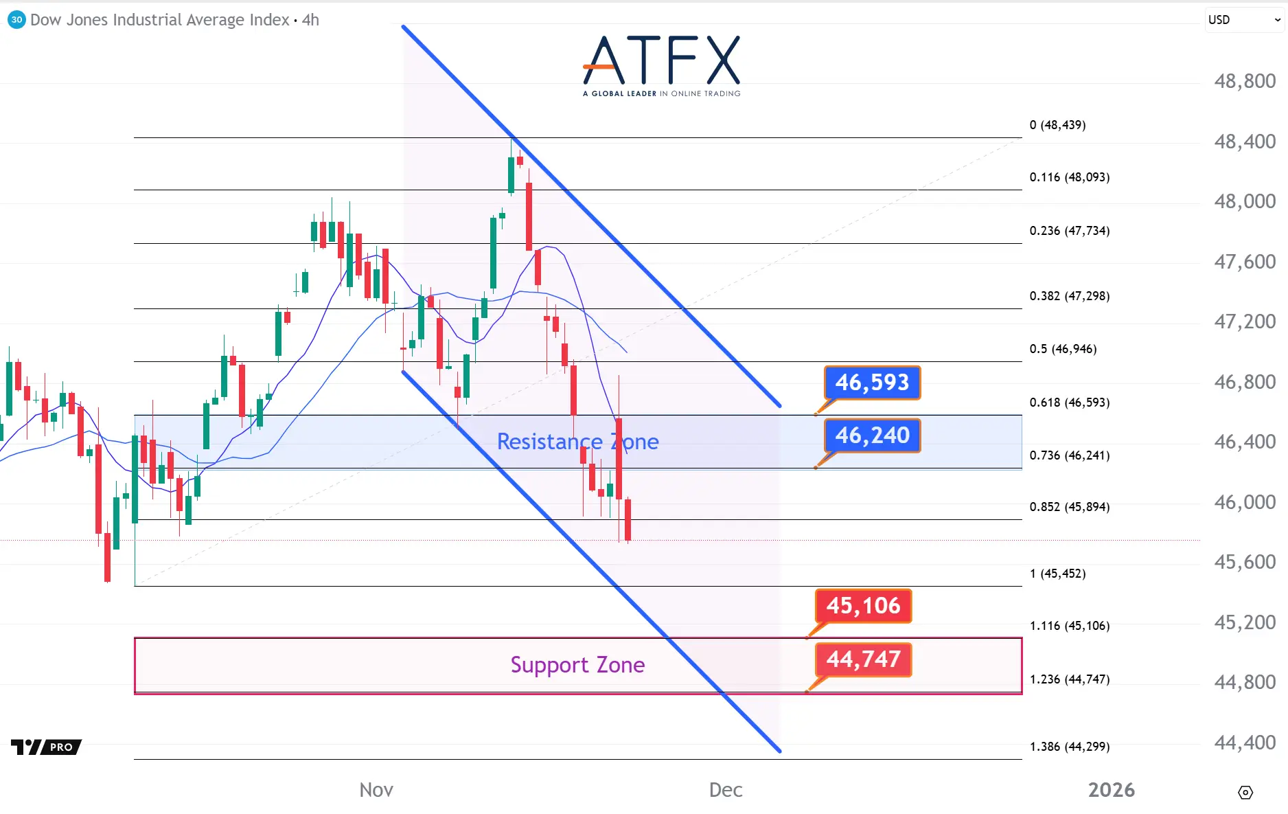 20251121 Dow Futures Keys Instruments