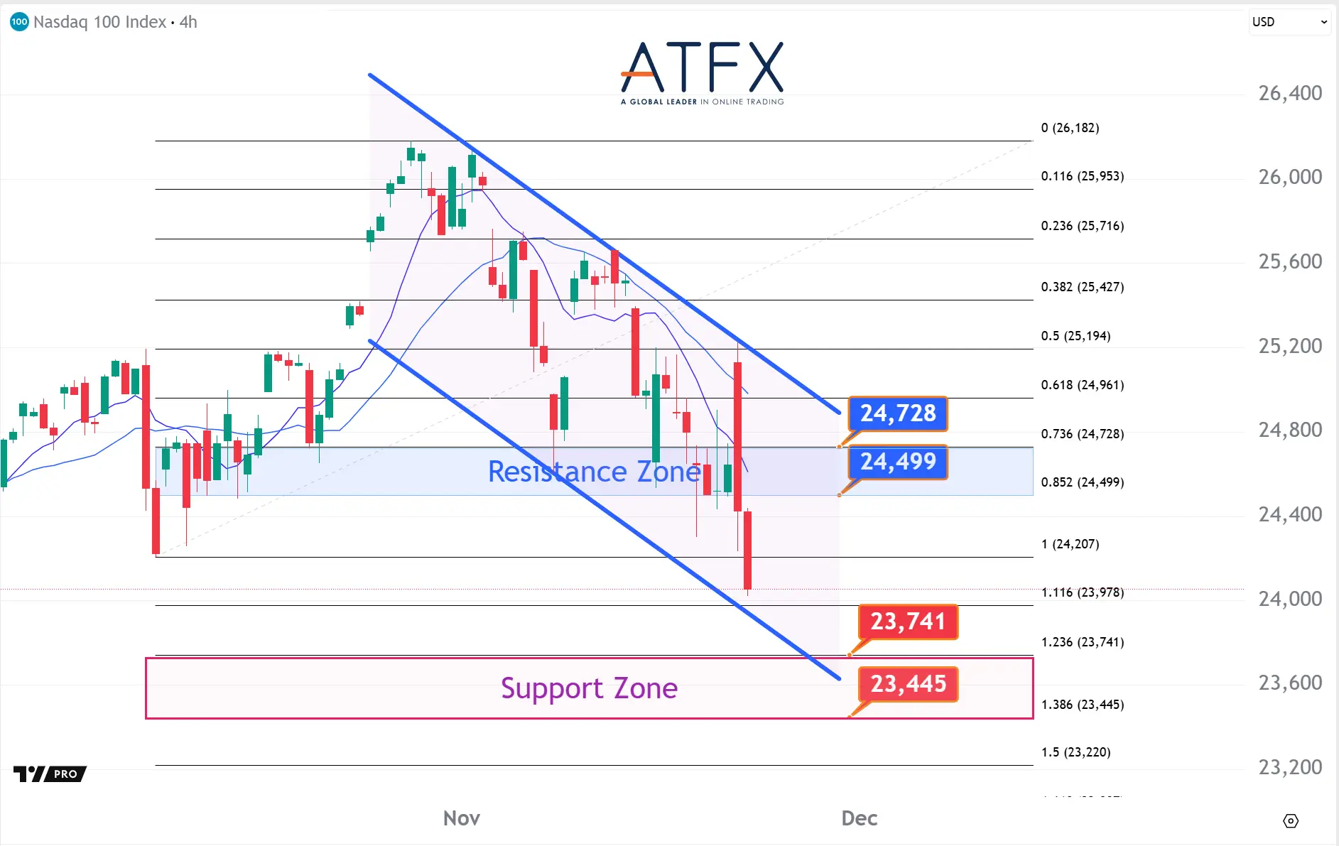20251121 NAS100 Keys Instruments
