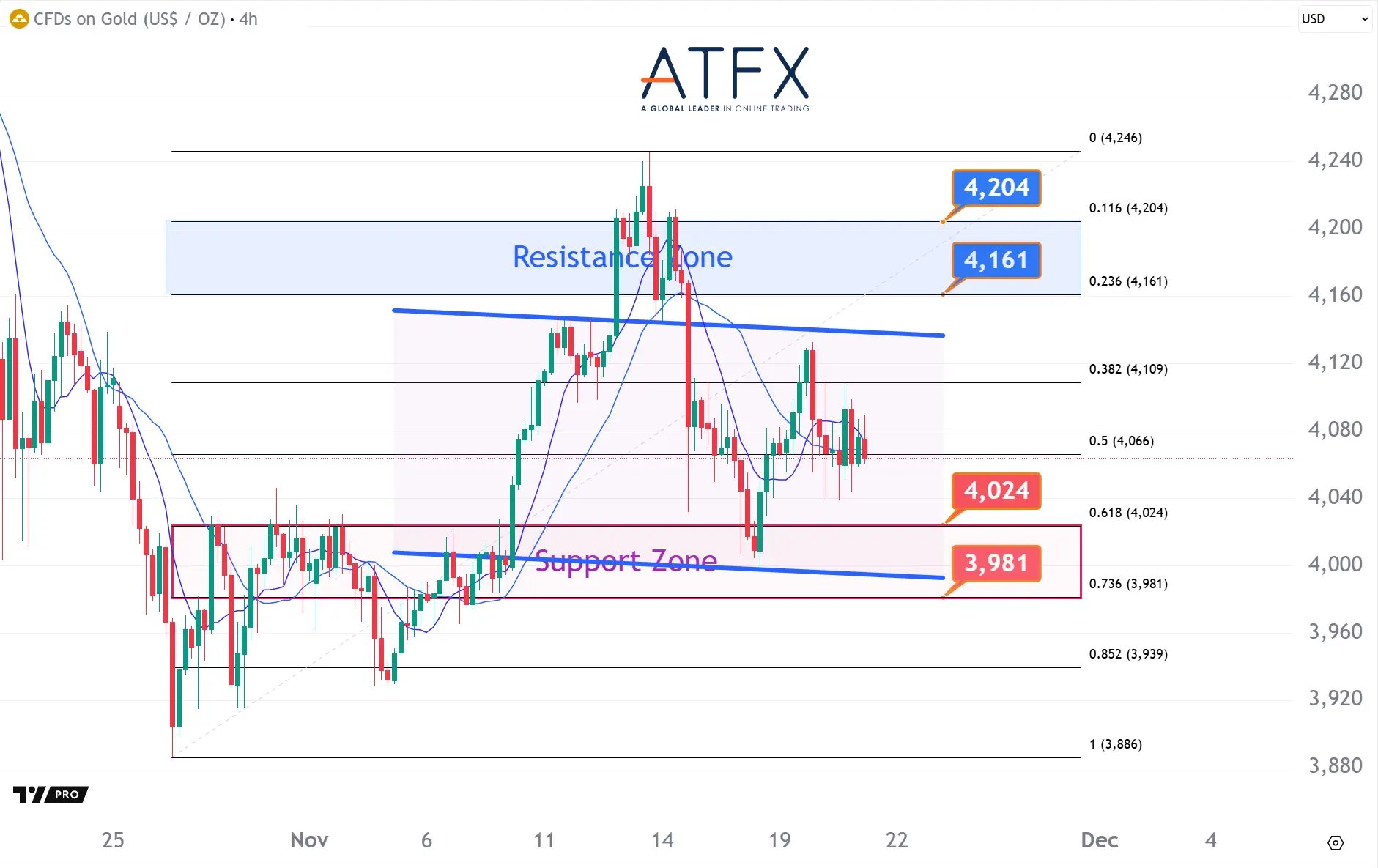 20251121 Spot Gold Keys Instruments