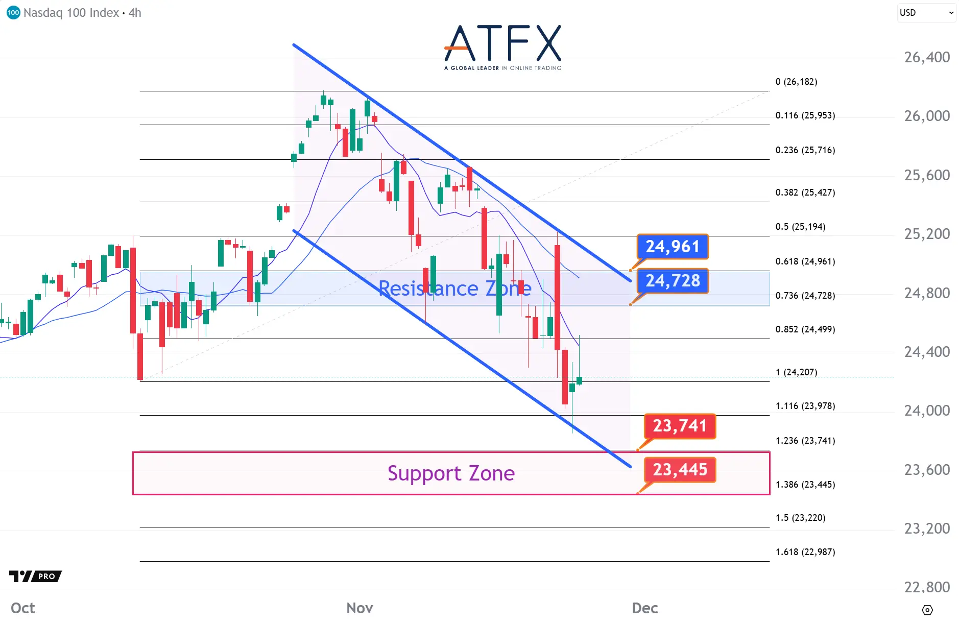 20251124 美国纳斯达克指数NAS100 Keys Instruments