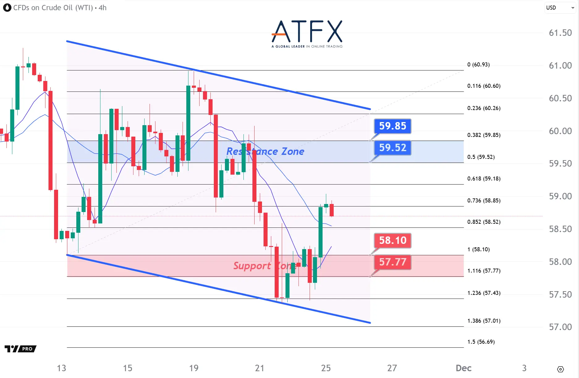 20251125 US Crude Oil Futures (JAN) Keys Instruments