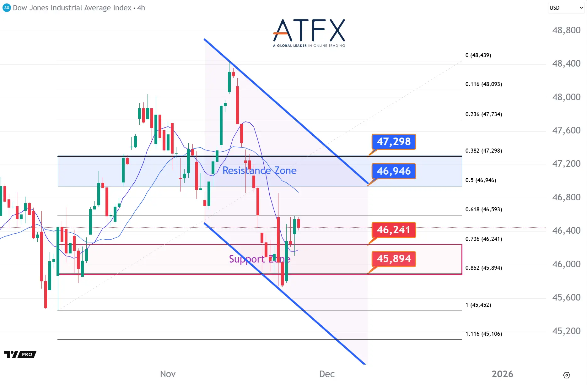 20251125 美國道瓊斯工業指數期貨US30支撐與阻力分析圖表