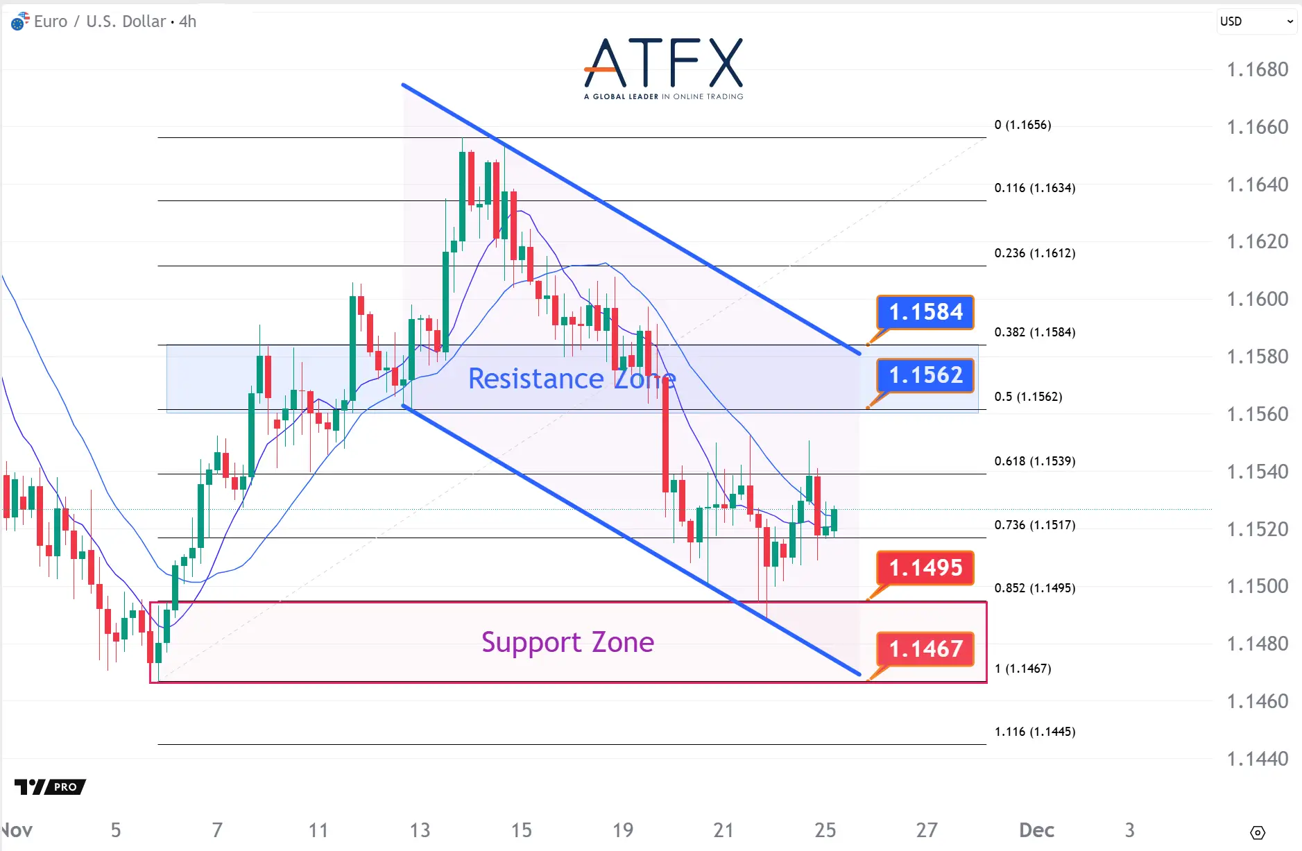 20251125 EURUSD Keys Instruments