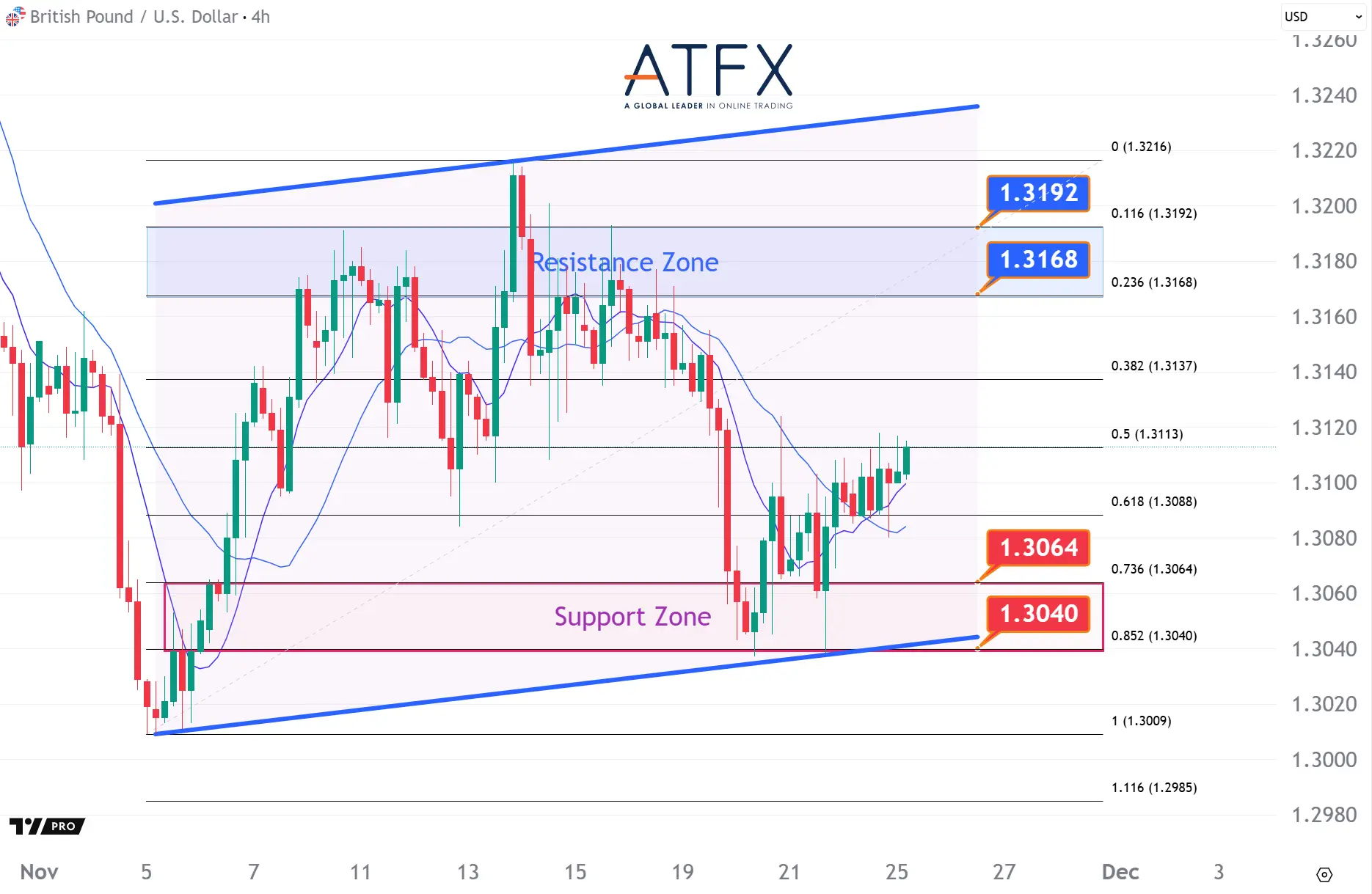 20251125 GBPUSD Keys Instruments