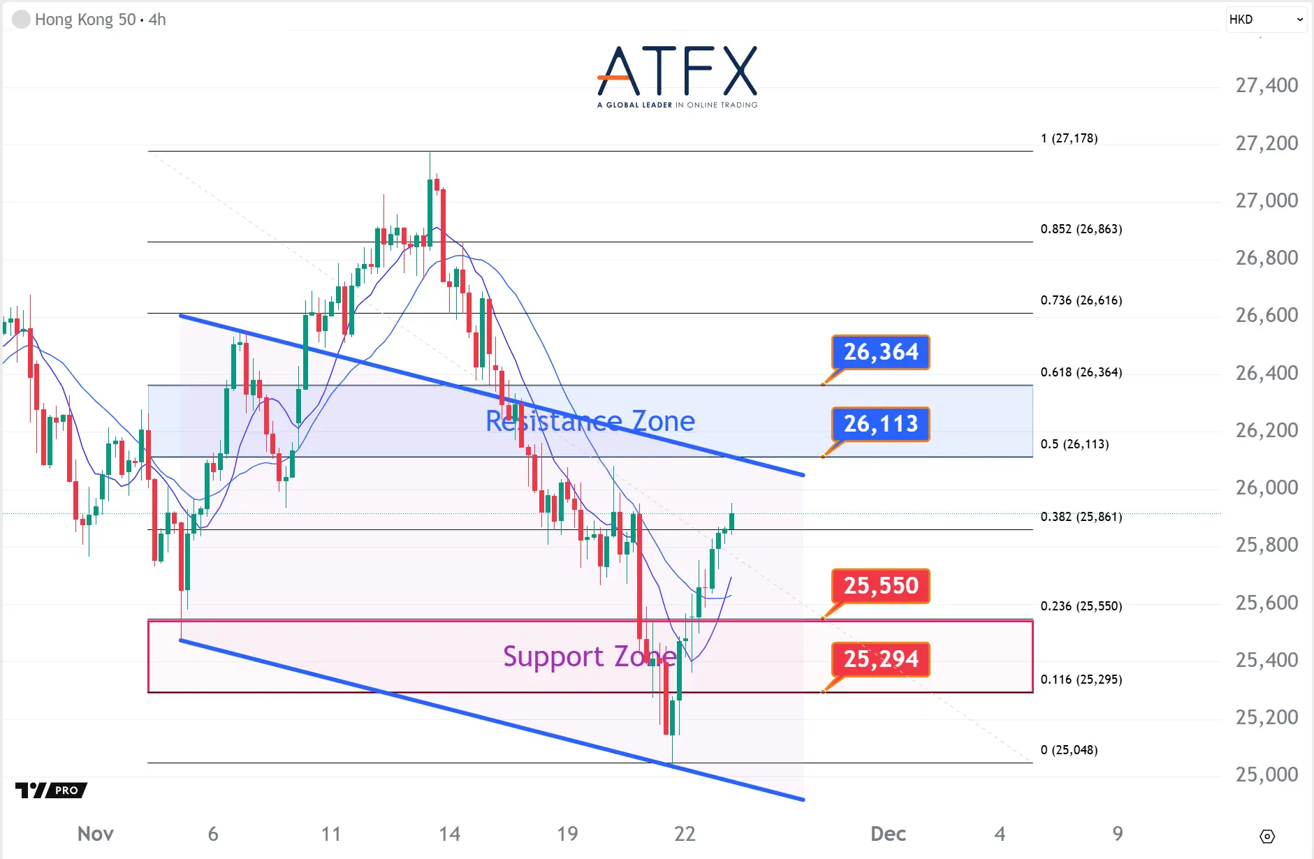 20251125 香港恒生指數HK50支撐與阻力分析圖表