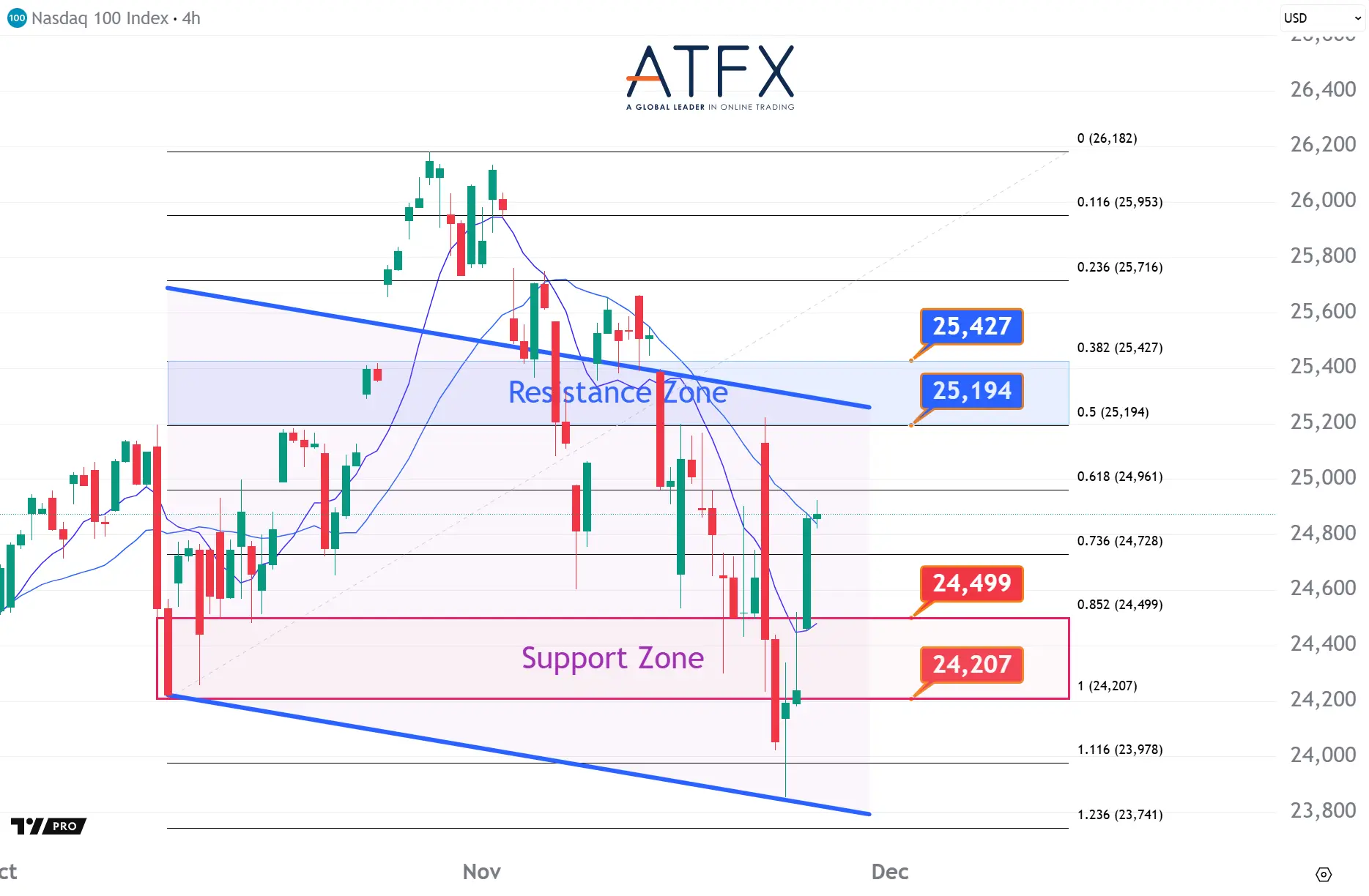 20251125 美國納斯達克指數NAS100支撐與阻力分析圖表