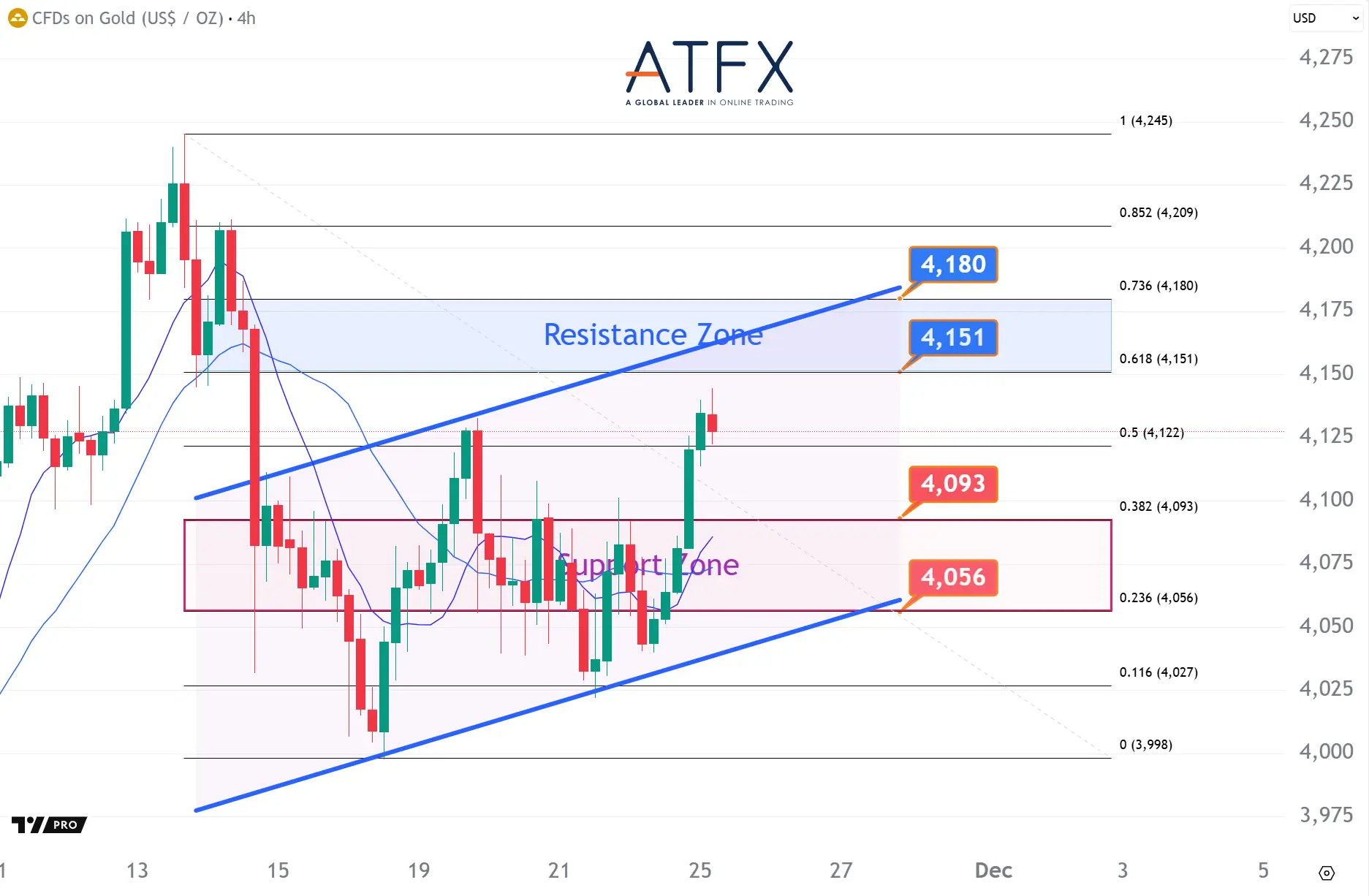 20251125 Spot Gold Keys Instruments