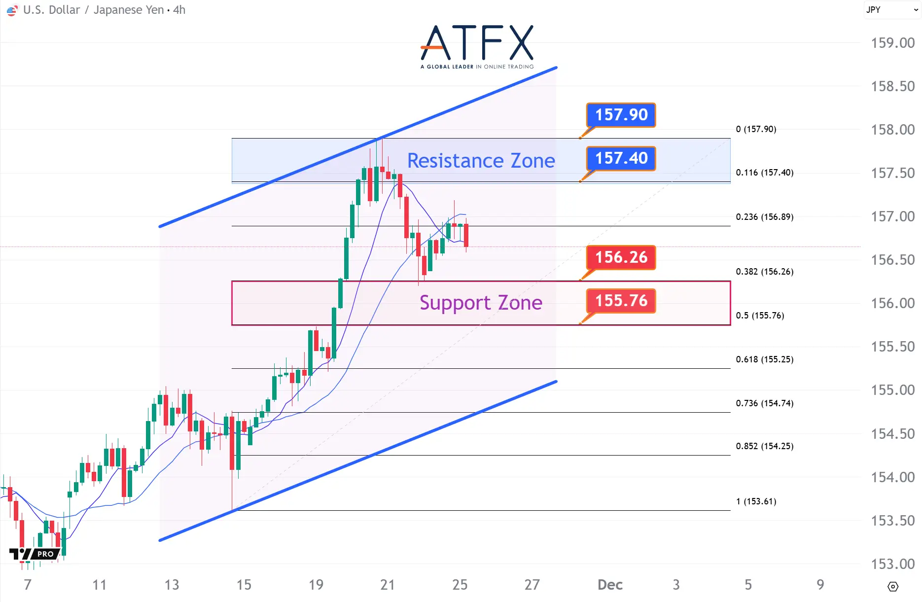 20251125 美元兌日元支撐與阻力分析圖表