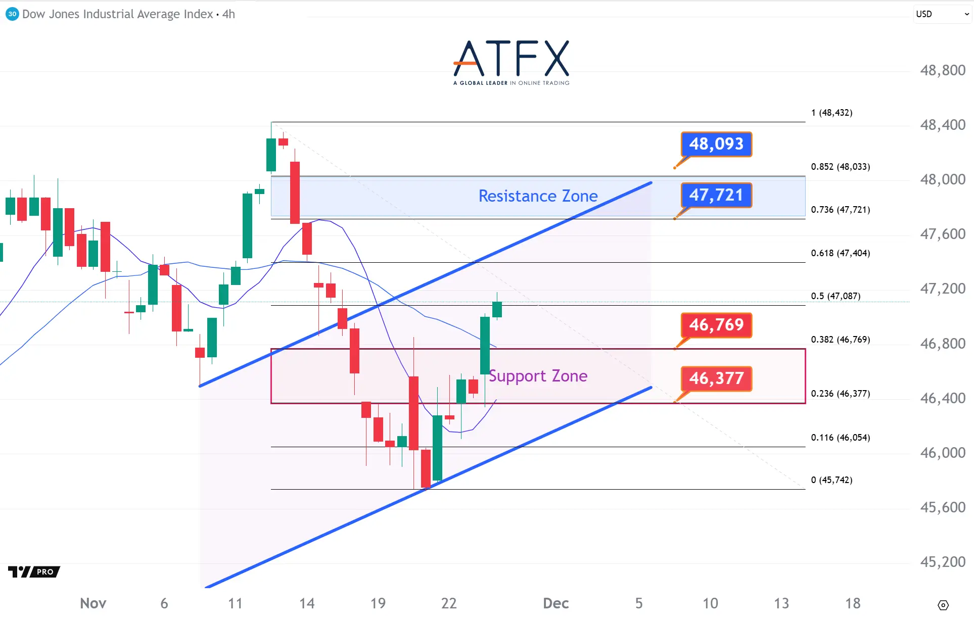 20251126 美国道琼斯工业指数期货US30 Keys Instruments
