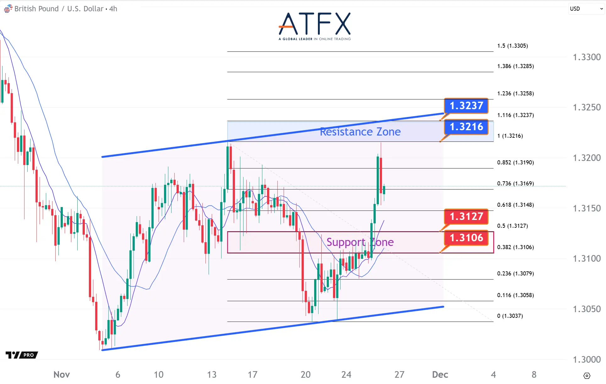 20251126 GBPUSD Keys Instruments