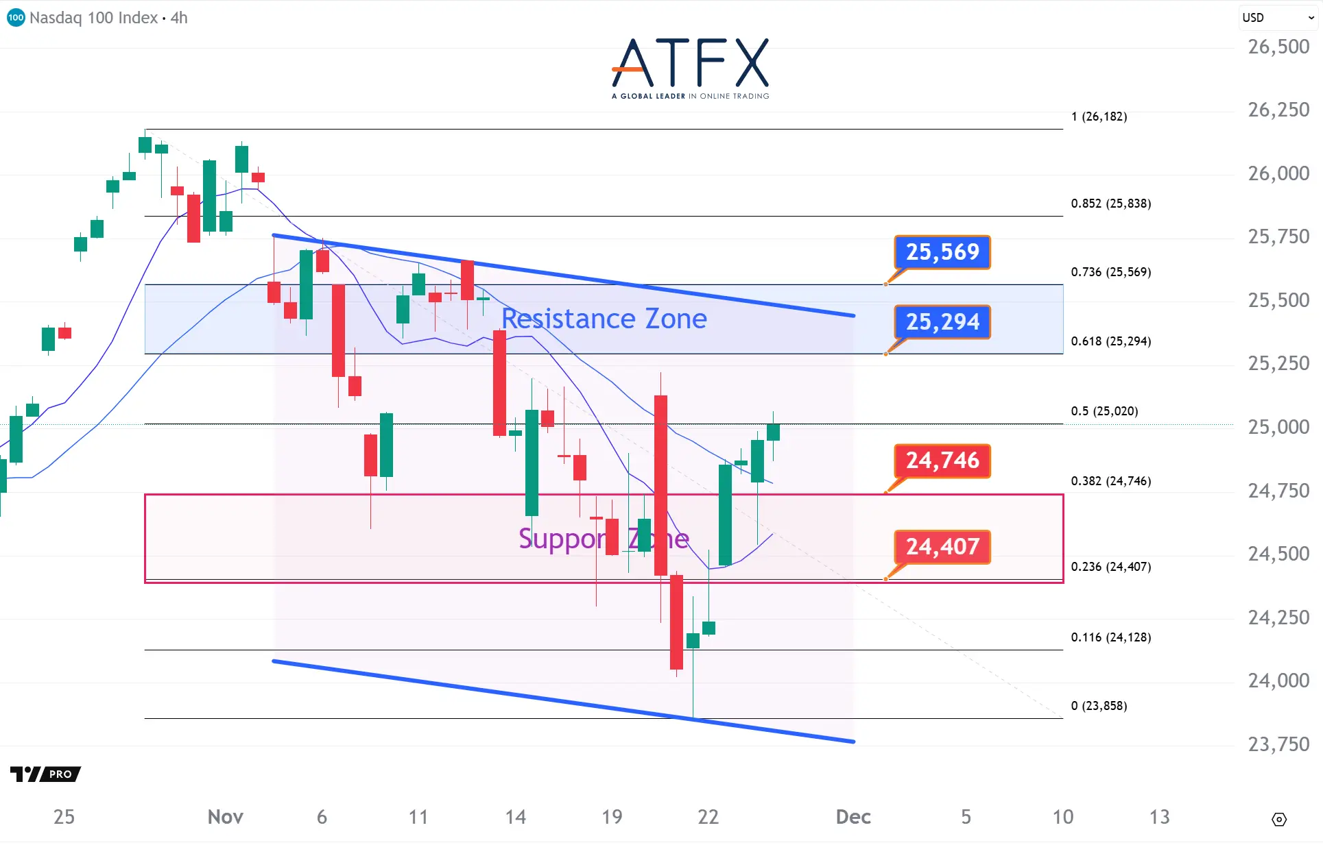 20251126 美国纳斯达克指数NAS100 Keys Instruments