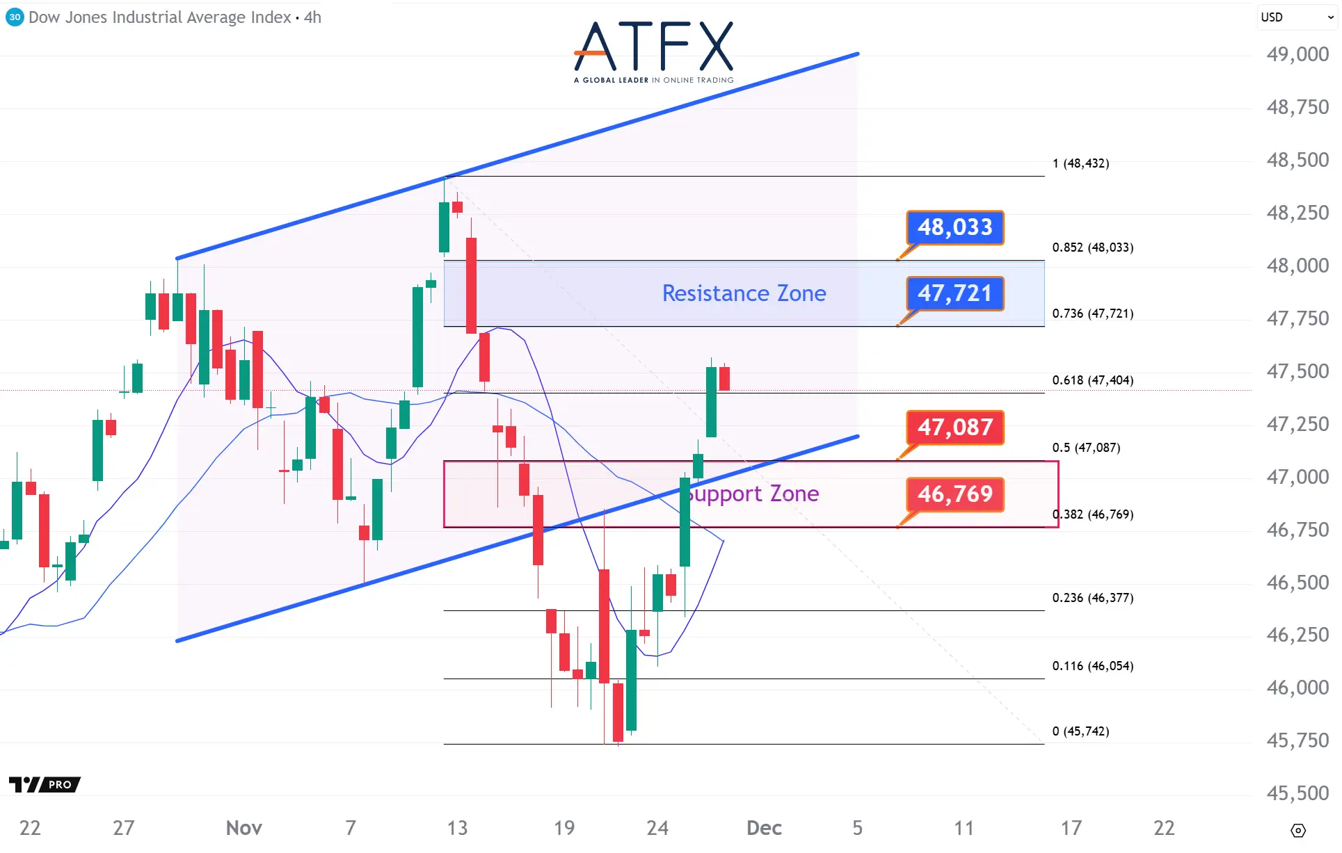 20251128 Dow Futures Keys Instruments