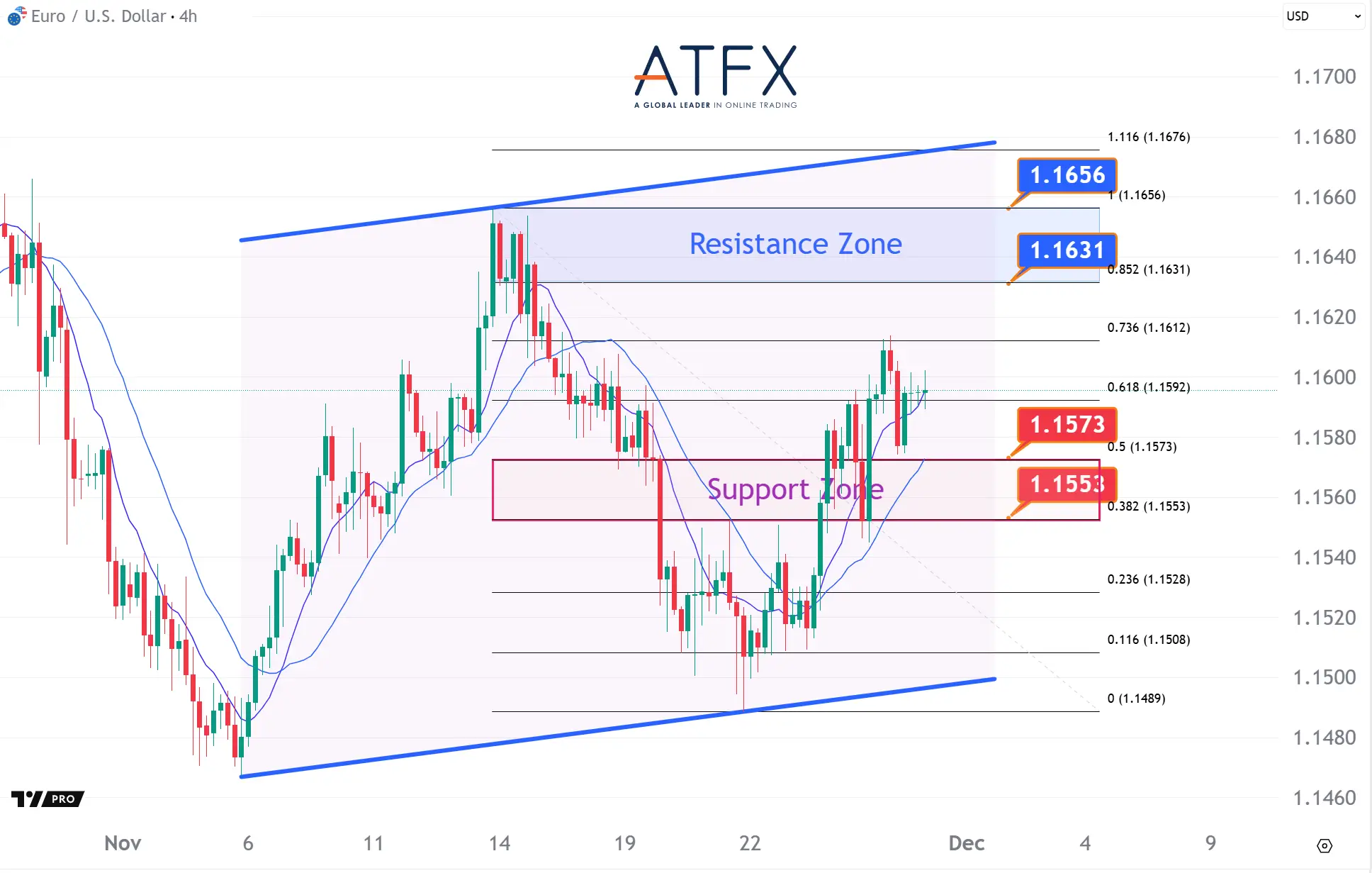 20251128 EURUSD Keys Instruments