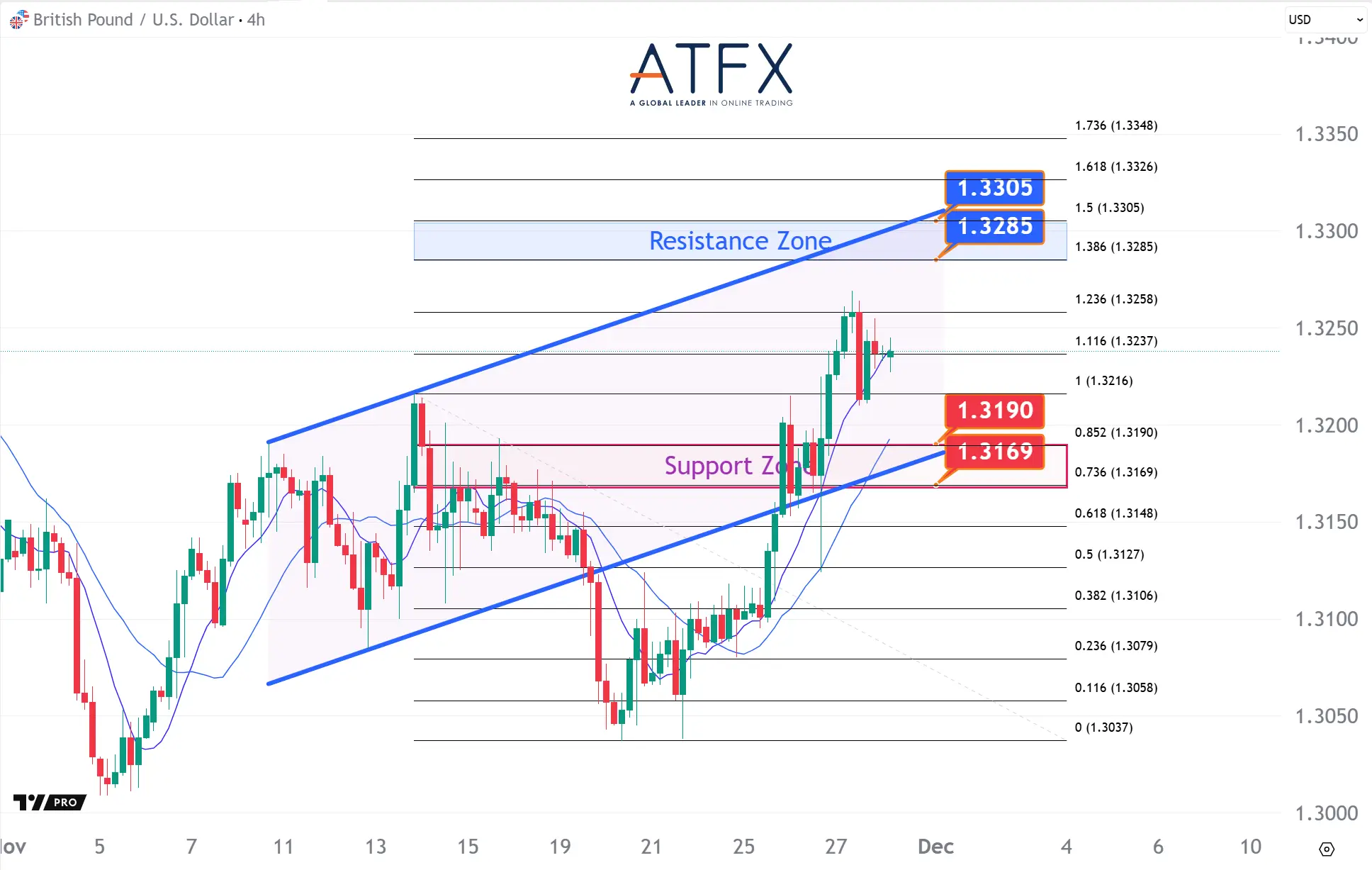 20251128 GBPUSD Keys Instruments