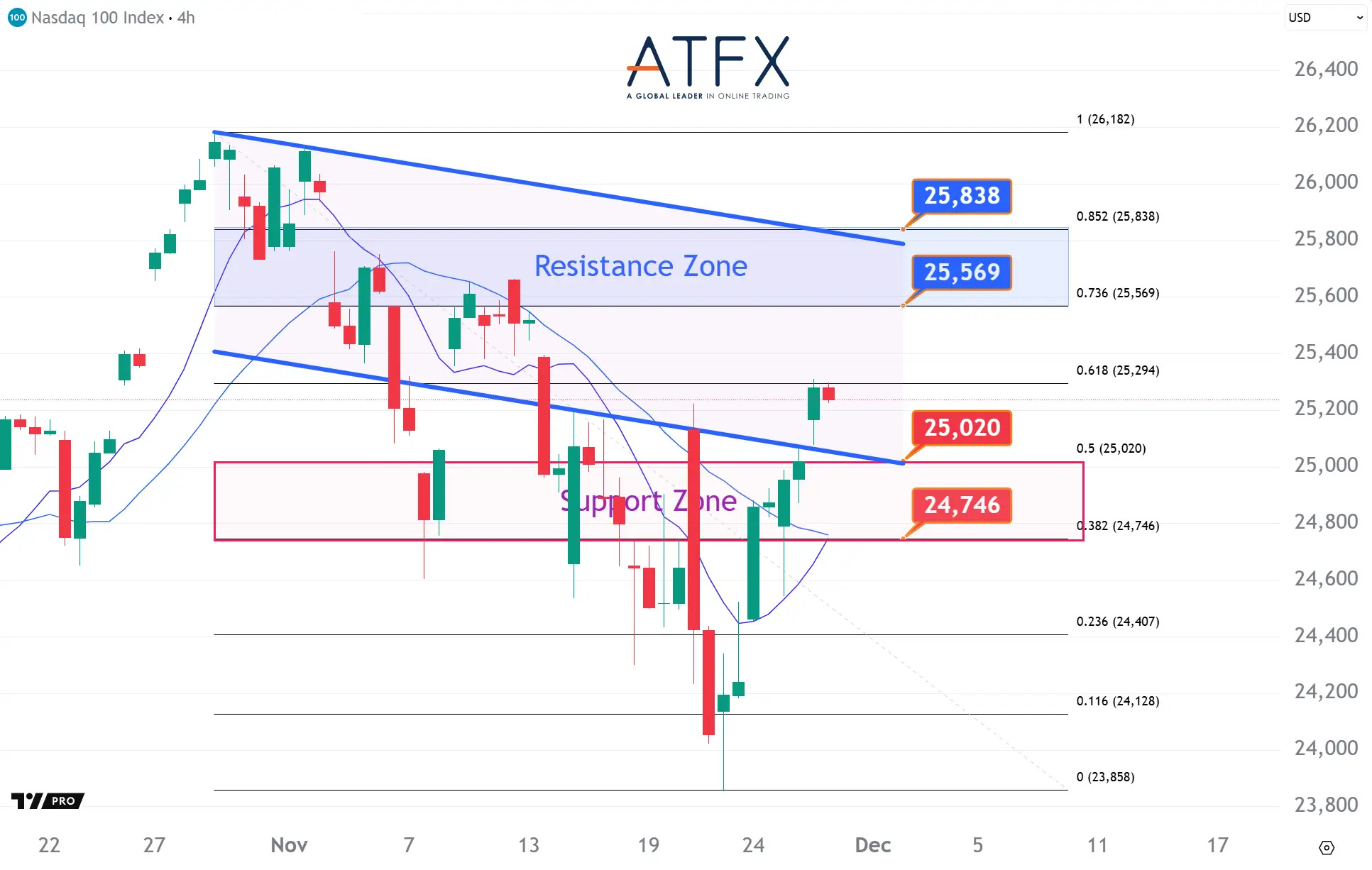 20251128 NAS100 Keys Instruments