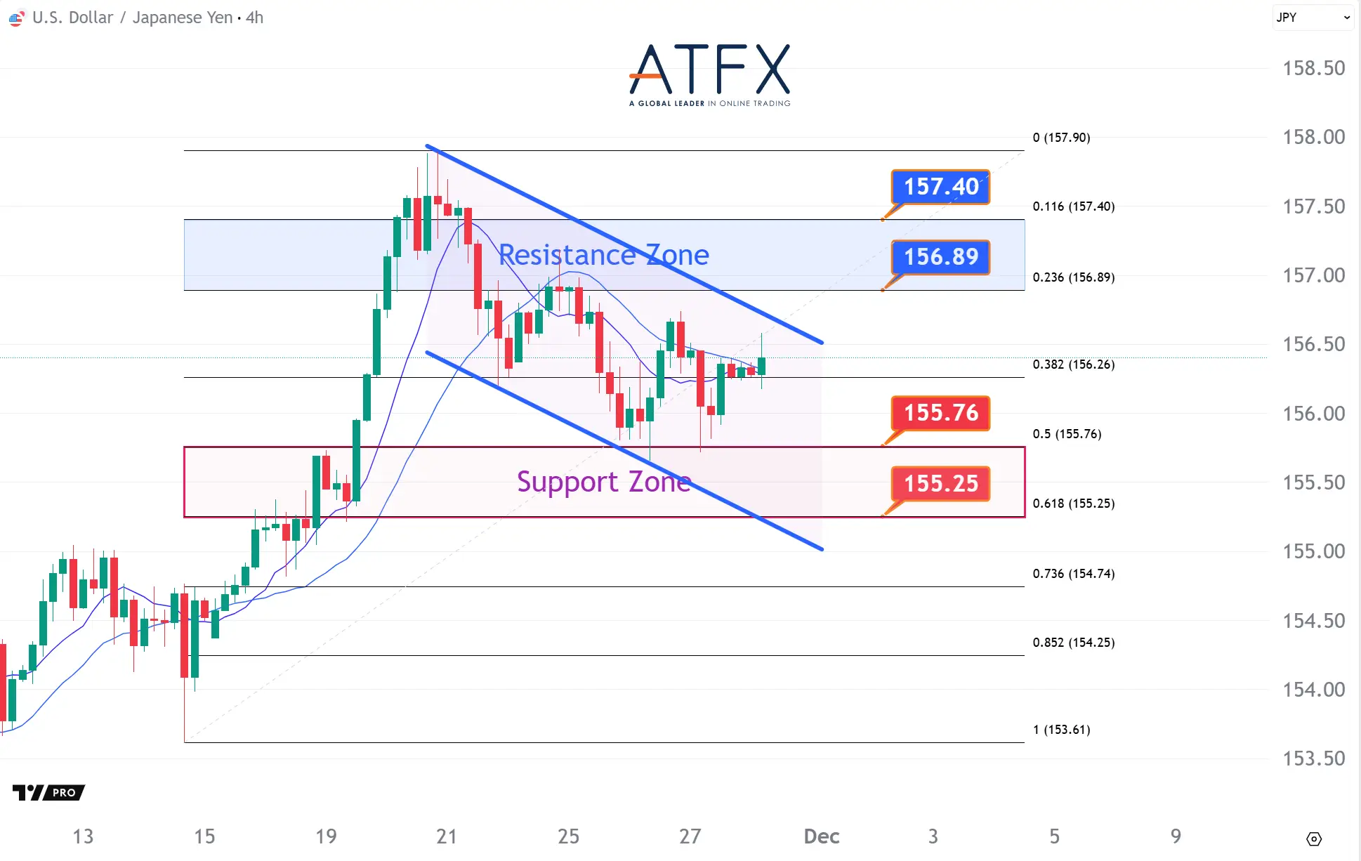 20251128 USDJPY Keys Instruments