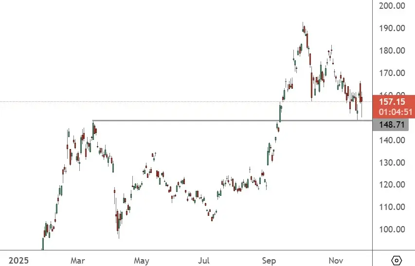 BABA – Daily Chart